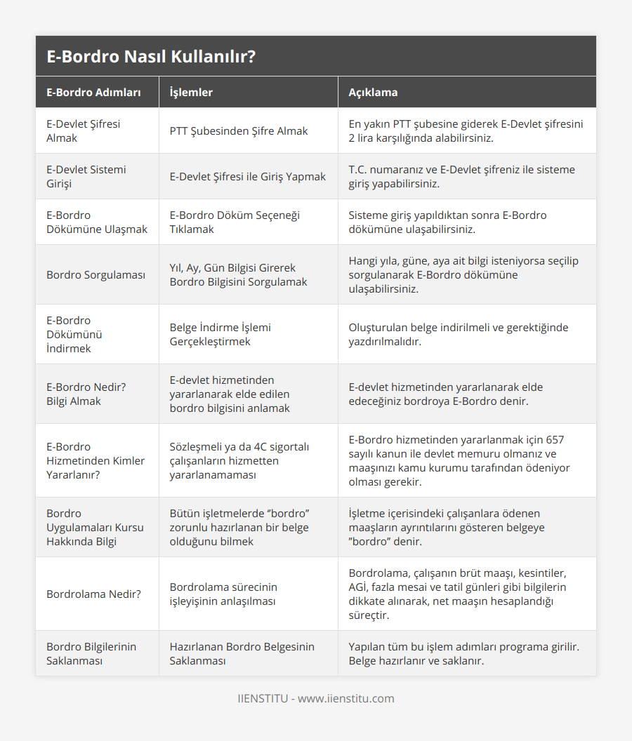 E-Devlet Şifresi Almak, PTT Şubesinden Şifre Almak, En yakın PTT şubesine giderek E-Devlet şifresini 2 lira karşılığında alabilirsiniz, E-Devlet Sistemi Girişi, E-Devlet Şifresi ile Giriş Yapmak, TC numaranız ve E-Devlet şifreniz ile sisteme giriş yapabilirsiniz, E-Bordro Dökümüne Ulaşmak, E-Bordro Döküm Seçeneği Tıklamak, Sisteme giriş yapıldıktan sonra E-Bordro dökümüne ulaşabilirsiniz, Bordro Sorgulaması, Yıl, Ay, Gün Bilgisi Girerek Bordro Bilgisini Sorgulamak, Hangi yıla, güne, aya ait bilgi isteniyorsa seçilip sorgulanarak E-Bordro dökümüne ulaşabilirsiniz, E-Bordro Dökümünü İndirmek, Belge İndirme İşlemi Gerçekleştirmek, Oluşturulan belge indirilmeli ve gerektiğinde yazdırılmalıdır, E-Bordro Nedir? Bilgi Almak, E-devlet hizmetinden yararlanarak elde edilen bordro bilgisini anlamak, E-devlet hizmetinden yararlanarak elde edeceğiniz bordroya E-Bordro denir, E-Bordro Hizmetinden Kimler Yararlanır?, Sözleşmeli ya da 4C sigortalı çalışanların hizmetten yararlanamaması, E-Bordro hizmetinden yararlanmak için 657 sayılı kanun ile devlet memuru olmanız ve maaşınızı kamu kurumu tarafından ödeniyor olması gerekir, Bordro Uygulamaları Kursu Hakkında Bilgi, Bütün işletmelerde ‘’bordro’’ zorunlu hazırlanan bir belge olduğunu bilmek, İşletme içerisindeki çalışanlara ödenen maaşların ayrıntılarını gösteren belgeye ’’bordro’’ denir, Bordrolama Nedir? , Bordrolama sürecinin işleyişinin anlaşılması, Bordrolama, çalışanın brüt maaşı, kesintiler, AGİ, fazla mesai ve tatil günleri gibi bilgilerin dikkate alınarak, net maaşın hesaplandığı süreçtir, Bordro Bilgilerinin Saklanması, Hazırlanan Bordro Belgesinin Saklanması, Yapılan tüm bu işlem adımları programa girilir Belge hazırlanır ve saklanır