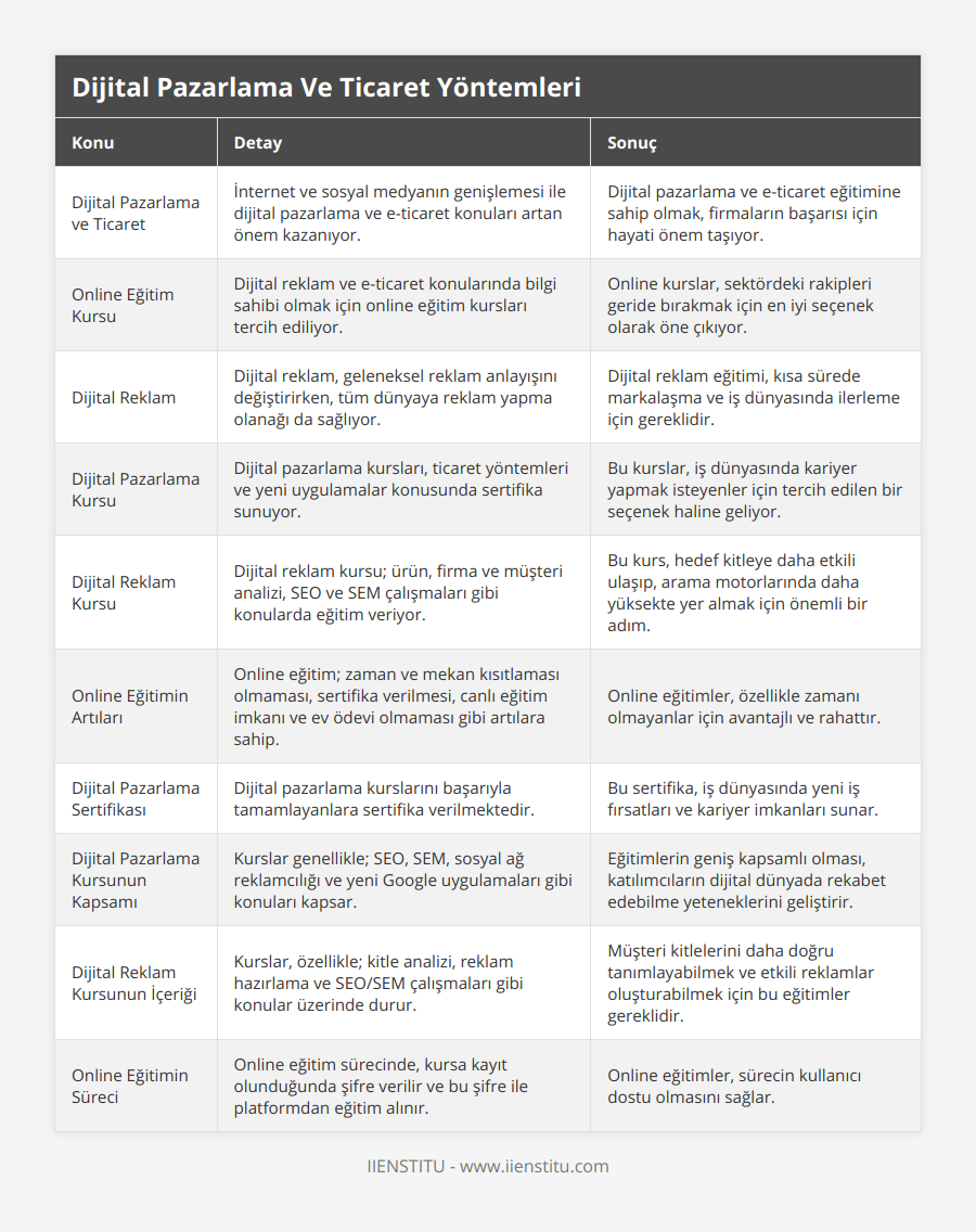Dijital Pazarlama ve Ticaret, İnternet ve sosyal medyanın genişlemesi ile dijital pazarlama ve e-ticaret konuları artan önem kazanıyor, Dijital pazarlama ve e-ticaret eğitimine sahip olmak, firmaların başarısı için hayati önem taşıyor, Online Eğitim Kursu, Dijital reklam ve e-ticaret konularında bilgi sahibi olmak için online eğitim kursları tercih ediliyor, Online kurslar, sektördeki rakipleri geride bırakmak için en iyi seçenek olarak öne çıkıyor, Dijital Reklam, Dijital reklam, geleneksel reklam anlayışını değiştirirken, tüm dünyaya reklam yapma olanağı da sağlıyor, Dijital reklam eğitimi, kısa sürede markalaşma ve iş dünyasında ilerleme için gereklidir, Dijital Pazarlama Kursu, Dijital pazarlama kursları, ticaret yöntemleri ve yeni uygulamalar konusunda sertifika sunuyor, Bu kurslar, iş dünyasında kariyer yapmak isteyenler için tercih edilen bir seçenek haline geliyor, Dijital Reklam Kursu, Dijital reklam kursu; ürün, firma ve müşteri analizi, SEO ve SEM çalışmaları gibi konularda eğitim veriyor, Bu kurs, hedef kitleye daha etkili ulaşıp, arama motorlarında daha yüksekte yer almak için önemli bir adım, Online Eğitimin Artıları, Online eğitim; zaman ve mekan kısıtlaması olmaması, sertifika verilmesi, canlı eğitim imkanı ve ev ödevi olmaması gibi artılara sahip, Online eğitimler, özellikle zamanı olmayanlar için avantajlı ve rahattır, Dijital Pazarlama Sertifikası, Dijital pazarlama kurslarını başarıyla tamamlayanlara sertifika verilmektedir, Bu sertifika, iş dünyasında yeni iş fırsatları ve kariyer imkanları sunar, Dijital Pazarlama Kursunun Kapsamı, Kurslar genellikle; SEO, SEM, sosyal ağ reklamcılığı ve yeni Google uygulamaları gibi konuları kapsar, Eğitimlerin geniş kapsamlı olması, katılımcıların dijital dünyada rekabet edebilme yeteneklerini geliştirir, Dijital Reklam Kursunun İçeriği, Kurslar, özellikle; kitle analizi, reklam hazırlama ve SEO/SEM çalışmaları gibi konular üzerinde durur, Müşteri kitlelerini daha doğru tanımlayabilmek ve etkili reklamlar oluşturabilmek için bu eğitimler gereklidir, Online Eğitimin Süreci, Online eğitim sürecinde, kursa kayıt olunduğunda şifre verilir ve bu şifre ile platformdan eğitim alınır, Online eğitimler, sürecin kullanıcı dostu olmasını sağlar