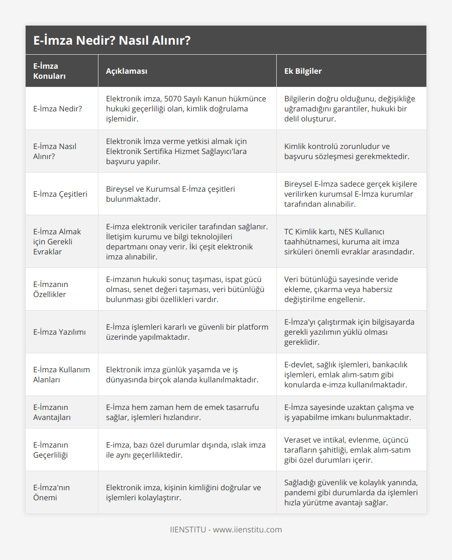 E-İmza Nedir?, Elektronik imza, 5070 Sayılı Kanun hükmünce hukuki geçerliliği olan, kimlik doğrulama işlemidir, Bilgilerin doğru olduğunu, değişikliğe uğramadığını garantiler, hukuki bir delil oluşturur, E-İmza Nasıl Alınır?, Elektronik İmza verme yetkisi almak için Elektronik Sertifika Hizmet Sağlayıcı'lara başvuru yapılır, Kimlik kontrolü zorunludur ve başvuru sözleşmesi gerekmektedir, E-İmza Çeşitleri, Bireysel ve Kurumsal E-İmza çeşitleri bulunmaktadır, Bireysel E-İmza sadece gerçek kişilere verilirken kurumsal E-İmza kurumlar tarafından alınabilir, E-İmza Almak için Gerekli Evraklar, E-imza elektronik vericiler tarafından sağlanır İletişim kurumu ve bilgi teknolojileri departmanı onay verir İki çeşit elektronik imza alınabilir, TC Kimlik kartı, NES Kullanıcı taahhütnamesi, kuruma ait imza sirküleri önemli evraklar arasındadır, E-İmzanın Özellikler, E-imzanın hukuki sonuç taşıması, ispat gücü olması, senet değeri taşıması, veri bütünlüğü bulunması gibi özellikleri vardır, Veri bütünlüğü sayesinde veride ekleme, çıkarma veya habersiz değiştirilme engellenir, E-İmza Yazılımı, E-İmza işlemleri kararlı ve güvenli bir platform üzerinde yapılmaktadır, E-İmza'yı çalıştırmak için bilgisayarda gerekli yazılımın yüklü olması gereklidir, E-İmza Kullanım Alanları, Elektronik imza günlük yaşamda ve iş dünyasında birçok alanda kullanılmaktadır, E-devlet, sağlık işlemleri, bankacılık işlemleri, emlak alım-satım gibi konularda e-imza kullanılmaktadır, E-İmzanın Avantajları, E-İmza hem zaman hem de emek tasarrufu sağlar, işlemleri hızlandırır, E-İmza sayesinde uzaktan çalışma ve iş yapabilme imkanı bulunmaktadır, E-İmzanın Geçerliliği, E-imza, bazı özel durumlar dışında, ıslak imza ile aynı geçerliliktedir, Veraset ve intikal, evlenme, üçüncü tarafların şahitliği, emlak alım-satım gibi özel durumları içerir, E-İmza'nın Önemi, Elektronik imza, kişinin kimliğini doğrular ve işlemleri kolaylaştırır, Sağladığı güvenlik ve kolaylık yanında, pandemi gibi durumlarda da işlemleri hızla yürütme avantajı sağlar