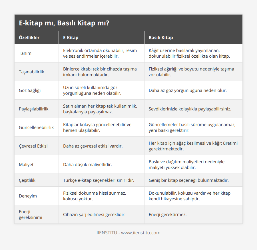 Tanım, Elektronik ortamda okunabilir, resim ve seslendirmeler içerebilir, Kâğıt üzerine basılarak yayımlanan, dokunulabilir fiziksel özellikte olan kitap, Taşınabilirlik, Binlerce kitabı tek bir cihazda taşıma imkanı bulunmaktadır, Fiziksel ağırlığı ve boyutu nedeniyle taşıma zor olabilir, Göz Sağlığı, Uzun süreli kullanımda göz yorgunluğuna neden olabilir, Daha az göz yorgunluğuna neden olur, Paylaşılabilirlik, Satın alınan her kitap tek kullanımlık, başkalarıyla paylaşılmaz, Sevdiklerinizle kolaylıkla paylaşabilirsiniz, Güncellenebilirlik, Kitaplar kolayca güncellenebilir ve hemen ulaşılabilir, Güncellemeler basılı sürüme uygulanamaz, yeni baskı gerektirir, Çevresel Etkisi, Daha az çevresel etkisi vardır, Her kitap için ağaç kesilmesi ve kâğıt üretimi gerektirmektedir, Maliyet, Daha düşük maliyetlidir, Baskı ve dağıtım maliyetleri nedeniyle maliyeti yüksek olabilir, Çeşitlilik, Türkçe e-kitap seçenekleri sınırlıdır, Geniş bir kitap seçeneği bulunmaktadır, Deneyim, Fiziksel dokunma hissi sunmaz, kokusu yoktur, Dokunulabilir, kokusu vardır ve her kitap kendi hikayesine sahiptir, Enerji gereksinimi, Cihazın şarj edilmesi gereklidir, Enerji gerektirmez