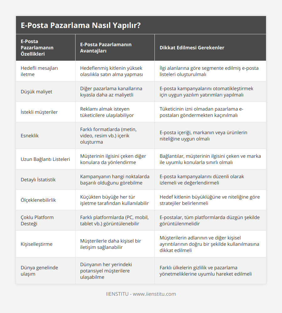 Hedefli mesajları iletme, Hedeflenmiş kitlenin yüksek olasılıkla satın alma yapması, İlgi alanlarına göre segmente edilmiş e-posta listeleri oluşturulmalı, Düşük maliyet, Diğer pazarlama kanallarına kıyasla daha az maliyetli, E-posta kampanyalarını otomatikleştirmek için uygun yazılım yatırımları yapılmalı, İstekli müşteriler, Reklamı almak isteyen tüketicilere ulaşılabiliyor, Tüketicinin izni olmadan pazarlama e-postaları göndermekten kaçınılmalı, Esneklik, Farklı formatlarda (metin, video, resim vb) içerik oluşturma, E-posta içeriği, markanın veya ürünlerin niteliğine uygun olmalı, Uzun Bağlantı Listeleri, Müşterinin ilgisini çeken diğer konulara da yönlendirme, Bağlantılar, müşterinin ilgisini çeken ve marka ile uyumlu konularla sınırlı olmalı, Detaylı İstatistik, Kampanyanın hangi noktalarda başarılı olduğunu görebilme , E-posta kampanyalarını düzenli olarak izlemeli ve değerlendirmeli, Ölçeklenebilirlik, Küçükten büyüğe her tür işletme tarafından kullanılabilir, Hedef kitlenin büyüklüğüne ve niteliğine göre stratejiler belirlenmeli, Çoklu Platform Desteği, Farklı platformlarda (PC, mobil, tablet vb) görüntülenebilir, E-postalar, tüm platformlarda düzgün şekilde görüntülenmelidir, Kişiselleştirme, Müşterilerle daha kişisel bir iletişim sağlanabilir, Müşterilerin adlarının ve diğer kişisel ayrıntılarının doğru bir şekilde kullanılmasına dikkat edilmeli, Dünya genelinde ulaşım, Dünyanın her yerindeki potansiyel müşterilere ulaşabilme, Farklı ülkelerin gizlilik ve pazarlama yönetmeliklerine uyumlu hareket edilmeli