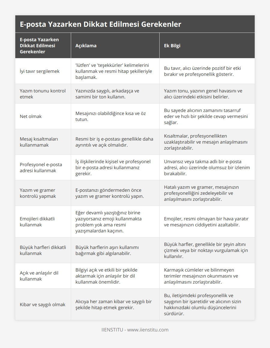 İyi tavır sergilemek, 'lütfen' ve 'teşekkürler' kelimelerini kullanmak ve resmi hitap şekilleriyle başlamak, Bu tavır, alıcı üzerinde pozitif bir etki bırakır ve profesyonellik gösterir, Yazım tonunu kontrol etmek, Yazınızda saygılı, arkadaşça ve samimi bir ton kullanın, Yazım tonu, yazının genel havasını ve alıcı üzerindeki etkisini belirler, Net olmak, Mesajınızı olabildiğince kısa ve öz tutun, Bu sayede alıcının zamanını tasarruf eder ve hızlı bir şekilde cevap vermesini sağlar, Mesaj kısaltmaları kullanmamak, Resmi bir iş e-postası genellikle daha ayrıntılı ve açık olmalıdır, Kısaltmalar, profesyonellikten uzaklaştırabilir ve mesajın anlaşılmasını zorlaştırabilir, Profesyonel e-posta adresi kullanmak, İş ilişkilerinde kişisel ve profesyonel bir e-posta adresi kullanmanız gerekir, Unvansız veya takma adlı bir e-posta adresi, alıcı üzerinde olumsuz bir izlenim bırakabilir, Yazım ve gramer kontrolü yapmak, E-postanızı göndermeden önce yazım ve gramer kontrolü yapın, Hatalı yazım ve gramer, mesajınızın profesyonelliğini zedeleyebilir ve anlaşılmasını zorlaştırabilir, Emojileri dikkatli kullanmak, Eğer devamlı yazıştığınız birine yazıyorsanız emoji kullanmakta problem yok ama resmi yazışmalardan kaçının, Emojiler, resmi olmayan bir hava yaratır ve mesajınızın ciddiyetini azaltabilir, Büyük harfleri dikkatli kullanmak, Büyük harflerin aşırı kullanımı bağırmak gibi algılanabilir, Büyük harfler, genellikle bir şeyin altını çizmek veya bir noktayı vurgulamak için kullanılır, Açık ve anlaşılır dil kullanmak, Bilgiyi açık ve etkili bir şekilde aktarmak için anlaşılır bir dil kullanmak önemlidir, Karmaşık cümleler ve bilinmeyen terimler mesajınızın okunmasını ve anlaşılmasını zorlaştırabilir, Kibar ve saygılı olmak, Alıcıya her zaman kibar ve saygılı bir şekilde hitap etmek gerekir, Bu, iletişimdeki profesyonellik ve saygının bir işaretidir ve alıcının sizin hakkınızdaki olumlu düşüncelerini sürdürür
