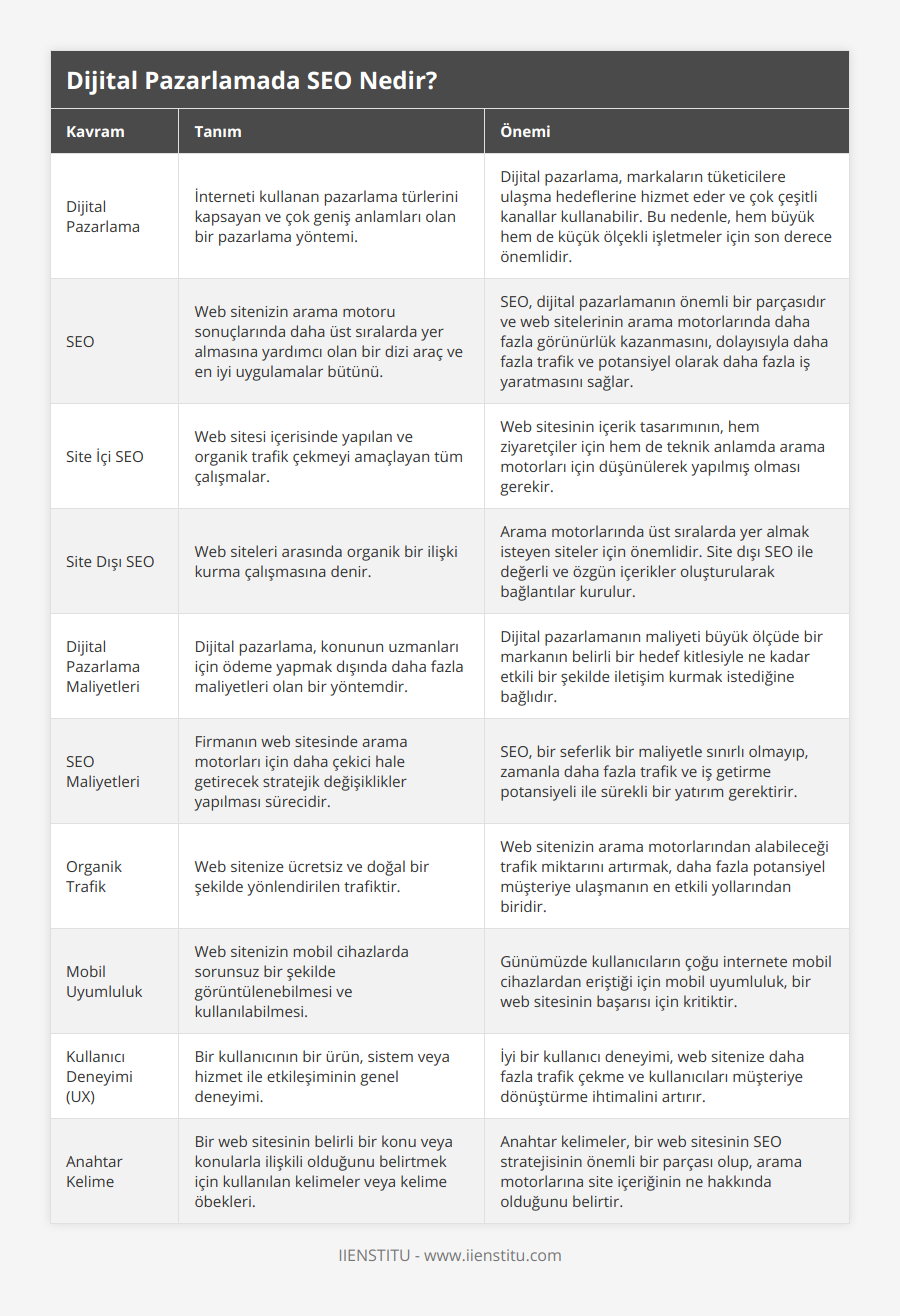 Dijital Pazarlama, İnterneti kullanan pazarlama türlerini kapsayan ve çok geniş anlamları olan bir pazarlama yöntemi, Dijital pazarlama, markaların tüketicilere ulaşma hedeflerine hizmet eder ve çok çeşitli kanallar kullanabilir Bu nedenle, hem büyük hem de küçük ölçekli işletmeler için son derece önemlidir, SEO, Web sitenizin arama motoru sonuçlarında daha üst sıralarda yer almasına yardımcı olan bir dizi araç ve en iyi uygulamalar bütünü, SEO, dijital pazarlamanın önemli bir parçasıdır ve web sitelerinin arama motorlarında daha fazla görünürlük kazanmasını, dolayısıyla daha fazla trafik ve potansiyel olarak daha fazla iş yaratmasını sağlar , Site İçi SEO, Web sitesi içerisinde yapılan ve organik trafik çekmeyi amaçlayan tüm çalışmalar, Web sitesinin içerik tasarımının, hem ziyaretçiler için hem de teknik anlamda arama motorları için düşünülerek yapılmış olması gerekir, Site Dışı SEO, Web siteleri arasında organik bir ilişki kurma çalışmasına denir, Arama motorlarında üst sıralarda yer almak isteyen siteler için önemlidir Site dışı SEO ile değerli ve özgün içerikler oluşturularak bağlantılar kurulur, Dijital Pazarlama Maliyetleri, Dijital pazarlama, konunun uzmanları için ödeme yapmak dışında daha fazla maliyetleri olan bir yöntemdir, Dijital pazarlamanın maliyeti büyük ölçüde bir markanın belirli bir hedef kitlesiyle ne kadar etkili bir şekilde iletişim kurmak istediğine bağlıdır, SEO Maliyetleri, Firmanın web sitesinde arama motorları için daha çekici hale getirecek stratejik değişiklikler yapılması sürecidir, SEO, bir seferlik bir maliyetle sınırlı olmayıp, zamanla daha fazla trafik ve iş getirme potansiyeli ile sürekli bir yatırım gerektirir, Organik Trafik, Web sitenize ücretsiz ve doğal bir şekilde yönlendirilen trafiktir, Web sitenizin arama motorlarından alabileceği trafik miktarını artırmak, daha fazla potansiyel müşteriye ulaşmanın en etkili yollarından biridir, Mobil Uyumluluk, Web sitenizin mobil cihazlarda sorunsuz bir şekilde görüntülenebilmesi ve kullanılabilmesi, Günümüzde kullanıcıların çoğu internete mobil cihazlardan eriştiği için mobil uyumluluk, bir web sitesinin başarısı için kritiktir, Kullanıcı Deneyimi (UX), Bir kullanıcının bir ürün, sistem veya hizmet ile etkileşiminin genel deneyimi, İyi bir kullanıcı deneyimi, web sitenize daha fazla trafik çekme ve kullanıcıları müşteriye dönüştürme ihtimalini artırır, Anahtar Kelime, Bir web sitesinin belirli bir konu veya konularla ilişkili olduğunu belirtmek için kullanılan kelimeler veya kelime öbekleri, Anahtar kelimeler, bir web sitesinin SEO stratejisinin önemli bir parçası olup, arama motorlarına site içeriğinin ne hakkında olduğunu belirtir