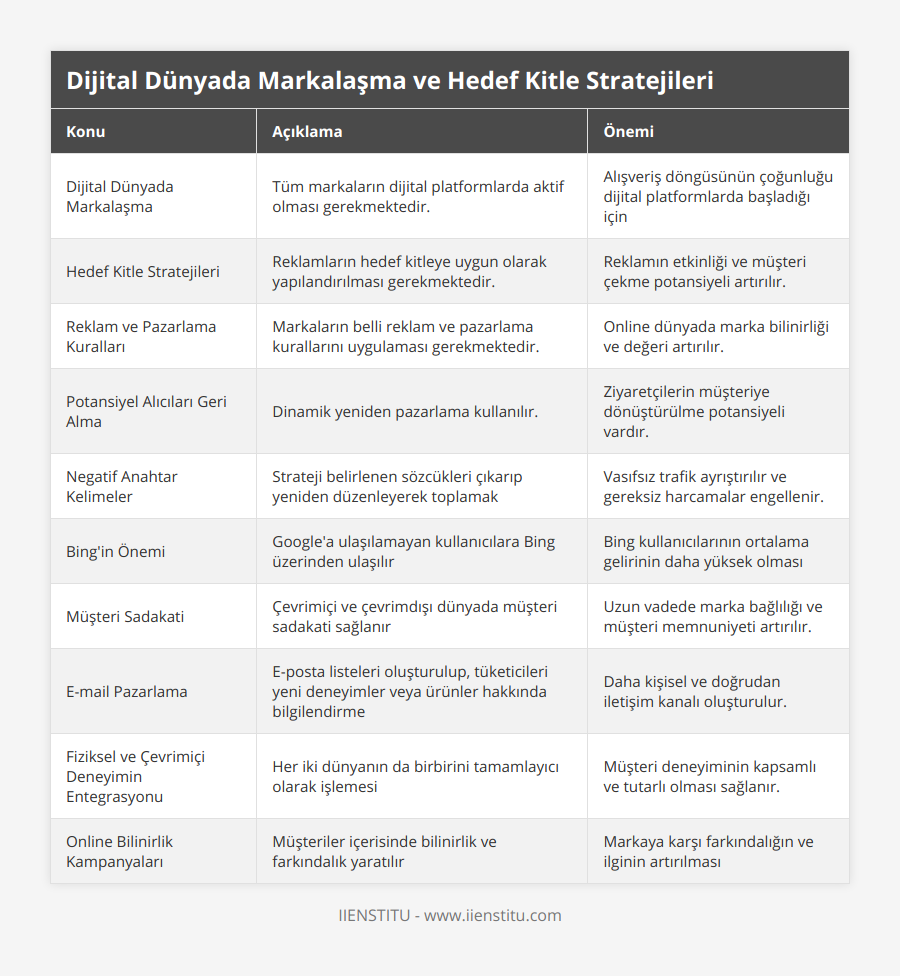 Dijital Dünyada Markalaşma, Tüm markaların dijital platformlarda aktif olması gerekmektedir, Alışveriş döngüsünün çoğunluğu dijital platformlarda başladığı için, Hedef Kitle Stratejileri, Reklamların hedef kitleye uygun olarak yapılandırılması gerekmektedir, Reklamın etkinliği ve müşteri çekme potansiyeli artırılır, Reklam ve Pazarlama Kuralları, Markaların belli reklam ve pazarlama kurallarını uygulaması gerekmektedir, Online dünyada marka bilinirliği ve değeri artırılır, Potansiyel Alıcıları Geri Alma, Dinamik yeniden pazarlama kullanılır, Ziyaretçilerin müşteriye dönüştürülme potansiyeli vardır, Negatif Anahtar Kelimeler, Strateji belirlenen sözcükleri çıkarıp yeniden düzenleyerek toplamak, Vasıfsız trafik ayrıştırılır ve gereksiz harcamalar engellenir, Bing'in Önemi, Google'a ulaşılamayan kullanıcılara Bing üzerinden ulaşılır, Bing kullanıcılarının ortalama gelirinin daha yüksek olması, Müşteri Sadakati, Çevrimiçi ve çevrimdışı dünyada müşteri sadakati sağlanır, Uzun vadede marka bağlılığı ve müşteri memnuniyeti artırılır, E-mail Pazarlama, E-posta listeleri oluşturulup, tüketicileri yeni deneyimler veya ürünler hakkında bilgilendirme, Daha kişisel ve doğrudan iletişim kanalı oluşturulur, Fiziksel ve Çevrimiçi Deneyimin Entegrasyonu, Her iki dünyanın da birbirini tamamlayıcı olarak işlemesi, Müşteri deneyiminin kapsamlı ve tutarlı olması sağlanır, Online Bilinirlik Kampanyaları, Müşteriler içerisinde bilinirlik ve farkındalık yaratılır, Markaya karşı farkındalığın ve ilginin artırılması