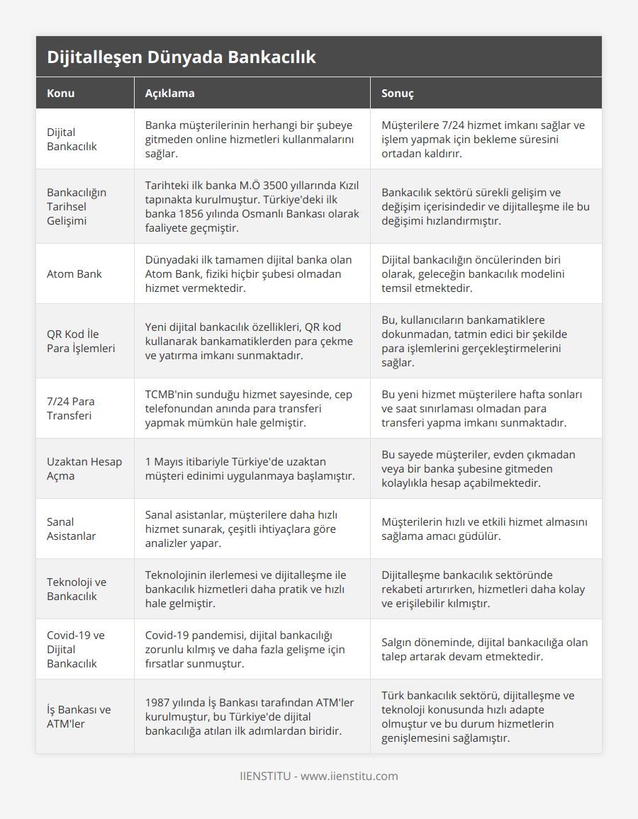 Dijital Bankacılık, Banka müşterilerinin herhangi bir şubeye gitmeden online hizmetleri kullanmalarını sağlar, Müşterilere 7/24 hizmet imkanı sağlar ve işlem yapmak için bekleme süresini ortadan kaldırır, Bankacılığın Tarihsel Gelişimi, Tarihteki ilk banka MÖ 3500 yıllarında Kızıl tapınakta kurulmuştur Türkiye'deki ilk banka 1856 yılında Osmanlı Bankası olarak faaliyete geçmiştir, Bankacılık sektörü sürekli gelişim ve değişim içerisindedir ve dijitalleşme ile bu değişimi hızlandırmıştır, Atom Bank, Dünyadaki ilk tamamen dijital banka olan Atom Bank, fiziki hiçbir şubesi olmadan hizmet vermektedir, Dijital bankacılığın öncülerinden biri olarak, geleceğin bankacılık modelini temsil etmektedir, QR Kod İle Para İşlemleri, Yeni dijital bankacılık özellikleri, QR kod kullanarak bankamatiklerden para çekme ve yatırma imkanı sunmaktadır, Bu, kullanıcıların bankamatiklere dokunmadan, tatmin edici bir şekilde para işlemlerini gerçekleştirmelerini sağlar, 7/24 Para Transferi, TCMB'nin sunduğu hizmet sayesinde, cep telefonundan anında para transferi yapmak mümkün hale gelmiştir, Bu yeni hizmet müşterilere hafta sonları ve saat sınırlaması olmadan para transferi yapma imkanı sunmaktadır, Uzaktan Hesap Açma, 1 Mayıs itibariyle Türkiye'de uzaktan müşteri edinimi uygulanmaya başlamıştır, Bu sayede müşteriler, evden çıkmadan veya bir banka şubesine gitmeden kolaylıkla hesap açabilmektedir, Sanal Asistanlar, Sanal asistanlar, müşterilere daha hızlı hizmet sunarak, çeşitli ihtiyaçlara göre analizler yapar, Müşterilerin hızlı ve etkili hizmet almasını sağlama amacı güdülür, Teknoloji ve Bankacılık, Teknolojinin ilerlemesi ve dijitalleşme ile bankacılık hizmetleri daha pratik ve hızlı hale gelmiştir, Dijitalleşme bankacılık sektöründe rekabeti artırırken, hizmetleri daha kolay ve erişilebilir kılmıştır, Covid-19 ve Dijital Bankacılık, Covid-19 pandemisi, dijital bankacılığı zorunlu kılmış ve daha fazla gelişme için fırsatlar sunmuştur, Salgın döneminde, dijital bankacılığa olan talep artarak devam etmektedir, İş Bankası ve ATM'ler, 1987 yılında İş Bankası tarafından ATM'ler kurulmuştur, bu Türkiye'de dijital bankacılığa atılan ilk adımlardan biridir, Türk bankacılık sektörü, dijitalleşme ve teknoloji konusunda hızlı adapte olmuştur ve bu durum hizmetlerin genişlemesini sağlamıştır