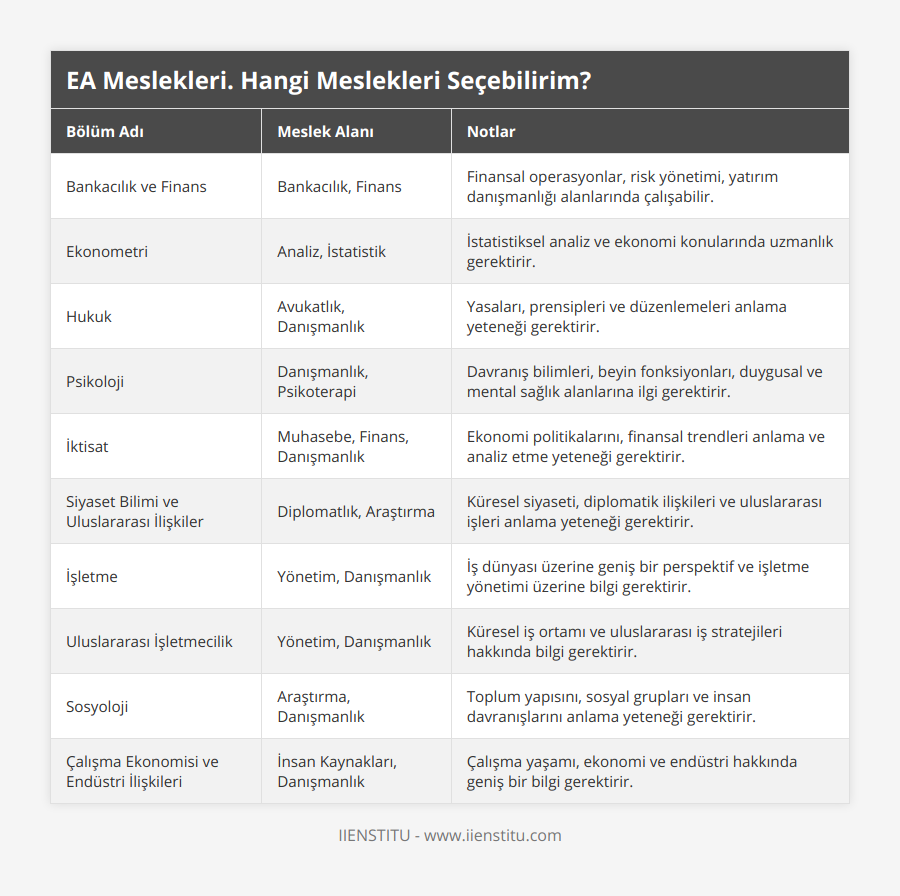 Bankacılık ve Finans, Bankacılık, Finans, Finansal operasyonlar, risk yönetimi, yatırım danışmanlığı alanlarında çalışabilir, Ekonometri, Analiz, İstatistik, İstatistiksel analiz ve ekonomi konularında uzmanlık gerektirir, Hukuk, Avukatlık, Danışmanlık, Yasaları, prensipleri ve düzenlemeleri anlama yeteneği gerektirir, Psikoloji, Danışmanlık, Psikoterapi, Davranış bilimleri, beyin fonksiyonları, duygusal ve mental sağlık alanlarına ilgi gerektirir, İktisat, Muhasebe, Finans, Danışmanlık, Ekonomi politikalarını, finansal trendleri anlama ve analiz etme yeteneği gerektirir, Siyaset Bilimi ve Uluslararası İlişkiler, Diplomatlık, Araştırma, Küresel siyaseti, diplomatik ilişkileri ve uluslararası işleri anlama yeteneği gerektirir, İşletme, Yönetim, Danışmanlık, İş dünyası üzerine geniş bir perspektif ve işletme yönetimi üzerine bilgi gerektirir, Uluslararası İşletmecilik, Yönetim, Danışmanlık, Küresel iş ortamı ve uluslararası iş stratejileri hakkında bilgi gerektirir, Sosyoloji, Araştırma, Danışmanlık, Toplum yapısını, sosyal grupları ve insan davranışlarını anlama yeteneği gerektirir, Çalışma Ekonomisi ve Endüstri İlişkileri, İnsan Kaynakları, Danışmanlık, Çalışma yaşamı, ekonomi ve endüstri hakkında geniş bir bilgi gerektirir