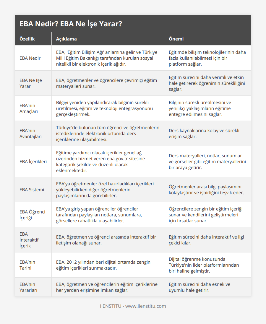 EBA Nedir, EBA, 'Eğitim Bilişim Ağı' anlamına gelir ve Türkiye Milli Eğitim Bakanlığı tarafından kurulan sosyal nitelikli bir elektronik içerik ağıdır, Eğitimde bilişim teknolojilerinin daha fazla kullanılabilmesi için bir platform sağlar, EBA Ne İşe Yarar, EBA, öğretmenler ve öğrencilere çevrimiçi eğitim materyalleri sunar, Eğitim sürecini daha verimli ve etkin hale getirerek öğrenimin sürekliliğini sağlar, EBA’nın Amaçları, Bilgiyi yeniden yapılandırarak bilginin sürekli üretilmesi, eğitim ve teknoloji entegrasyonunu gerçekleştirmek, Bilginin sürekli üretilmesini ve yenilikçi yaklaşımların eğitime entegre edilmesini sağlar, EBA’nın Avantajları, Türkiye’de bulunan tüm öğrenci ve öğretmenlerin istediklerinde elektronik ortamda ders içeriklerine ulaşabilmesi, Ders kaynaklarına kolay ve sürekli erişim sağlar, EBA İçerikleri, Eğitime yardımcı olacak içerikler genel ağ üzerinden hizmet veren ebagovtr sitesine kategorik şekilde ve düzenli olarak eklenmektedir, Ders materyalleri, notlar, sunumlar ve görseller gibi eğitim materyallerini bir araya getirir, EBA Sistemi, EBA'ya öğretmenler özel hazırladıkları içerikleri yükleyebilirken diğer öğretmenlerin paylaşımlarını da görebilirler, Öğretmenler arası bilgi paylaşımını kolaylaştırır ve işbirliğini teşvik eder, EBA Öğrenci İçeriği, EBA'ya giriş yapan öğrenciler öğrenciler tarafından paylaşılan notlara, sunumlara, görsellere rahatlıkla ulaşabilirler, Öğrencilere zengin bir eğitim içeriği sunar ve kendilerini geliştirmeleri için fırsatlar sunar, EBA İnteraktif İçerik, EBA, öğretmen ve öğrenci arasında interaktif bir iletişim olanağı sunar, Eğitim sürecini daha interaktif ve ilgi çekici kılar, EBA’nın Tarihi, EBA, 2012 yılından beri dijital ortamda zengin eğitim içerikleri sunmaktadır, Dijital öğrenme konusunda Türkiye'nin lider platformlarından biri haline gelmiştir, EBA’nın Yararları, EBA, öğretmen ve öğrencilerin eğitim içeriklerine her yerden erişimine imkan sağlar, Eğitim sürecini daha esnek ve uyumlu hale getirir