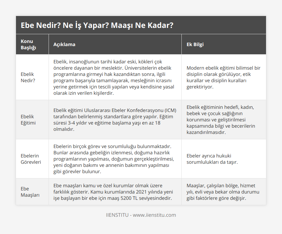 Ebelik Nedir?, Ebelik, insanoğlunun tarihi kadar eski, kökleri çok öncelere dayanan bir meslektir Üniversitelerin ebelik programlarına girmeyi hak kazandıktan sonra, ilgili programı başarıyla tamamlayarak, mesleğinin icrasını yerine getirmek için tescili yapılan veya kendisine yasal olarak izin verilen kişilerdir, Modern ebelik eğitimi bilimsel bir disiplin olarak görülüyor, etik kurallar ve disiplin kuralları gerektiriyor, Ebelik Eğitimi, Ebelik eğitimi Uluslararası Ebeler Konfederasyonu (ICM) tarafından belirlenmiş standartlara göre yapılır Eğitim süresi 3-4 yıldır ve eğitime başlama yaşı en az 18 olmalıdır, Ebelik eğitiminin hedefi, kadın, bebek ve çocuk sağlığının korunması ve geliştirilmesi kapsamında bilgi ve becerilerin kazandırılmasıdır, Ebelerin Görevleri, Ebelerin birçok görev ve sorumluluğu bulunmaktadır Bunlar arasında gebeliğin izlenmesi, doğuma hazırlık programlarının yapılması, doğumun gerçekleştirilmesi, yeni doğanın bakımı ve annenin bakımının yapılması gibi görevler bulunur, Ebeler ayrıca hukuki sorumlulukları da taşır, Ebe Maaşları, Ebe maaşları kamu ve özel kurumlar olmak üzere farklılık gösterir Kamu kurumlarında 2021 yılında yeni işe başlayan bir ebe için maaş 5200 TL seviyesindedir, Maaşlar, çalışılan bölge, hizmet yılı, evli veya bekar olma durumu gibi faktörlere göre değişir