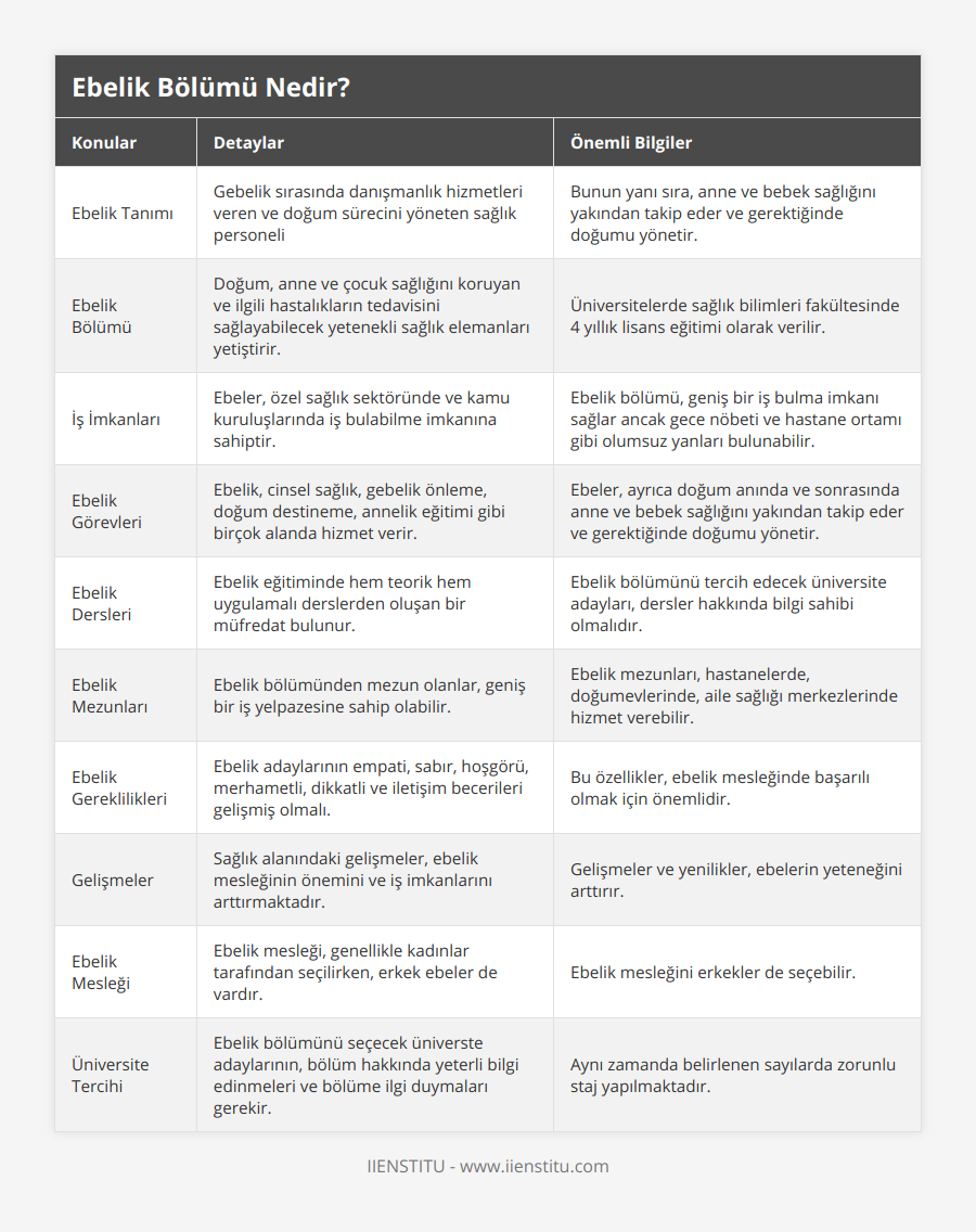 Ebelik Tanımı, Gebelik sırasında danışmanlık hizmetleri veren ve doğum sürecini yöneten sağlık personeli, Bunun yanı sıra, anne ve bebek sağlığını yakından takip eder ve gerektiğinde doğumu yönetir, Ebelik Bölümü, Doğum, anne ve çocuk sağlığını koruyan ve ilgili hastalıkların tedavisini sağlayabilecek yetenekli sağlık elemanları yetiştirir, Üniversitelerde sağlık bilimleri fakültesinde 4 yıllık lisans eğitimi olarak verilir, İş İmkanları, Ebeler, özel sağlık sektöründe ve kamu kuruluşlarında iş bulabilme imkanına sahiptir, Ebelik bölümü, geniş bir iş bulma imkanı sağlar ancak gece nöbeti ve hastane ortamı gibi olumsuz yanları bulunabilir, Ebelik Görevleri, Ebelik, cinsel sağlık, gebelik önleme, doğum destineme, annelik eğitimi gibi birçok alanda hizmet verir, Ebeler, ayrıca doğum anında ve sonrasında anne ve bebek sağlığını yakından takip eder ve gerektiğinde doğumu yönetir, Ebelik Dersleri, Ebelik eğitiminde hem teorik hem uygulamalı derslerden oluşan bir müfredat bulunur, Ebelik bölümünü tercih edecek üniversite adayları, dersler hakkında bilgi sahibi olmalıdır, Ebelik Mezunları, Ebelik bölümünden mezun olanlar, geniş bir iş yelpazesine sahip olabilir , Ebelik mezunları, hastanelerde, doğumevlerinde, aile sağlığı merkezlerinde hizmet verebilir, Ebelik Gereklilikleri, Ebelik adaylarının empati, sabır, hoşgörü, merhametli, dikkatli ve iletişim becerileri gelişmiş olmalı, Bu özellikler, ebelik mesleğinde başarılı olmak için önemlidir, Gelişmeler, Sağlık alanındaki gelişmeler, ebelik mesleğinin önemini ve iş imkanlarını arttırmaktadır, Gelişmeler ve yenilikler, ebelerin yeteneğini arttırır, Ebelik Mesleği, Ebelik mesleği, genellikle kadınlar tarafından seçilirken, erkek ebeler de vardır, Ebelik mesleğini erkekler de seçebilir, Üniversite Tercihi, Ebelik bölümünü seçecek üniverste adaylarının, bölüm hakkında yeterli bilgi edinmeleri ve bölüme ilgi duymaları gerekir, Aynı zamanda belirlenen sayılarda zorunlu staj yapılmaktadır