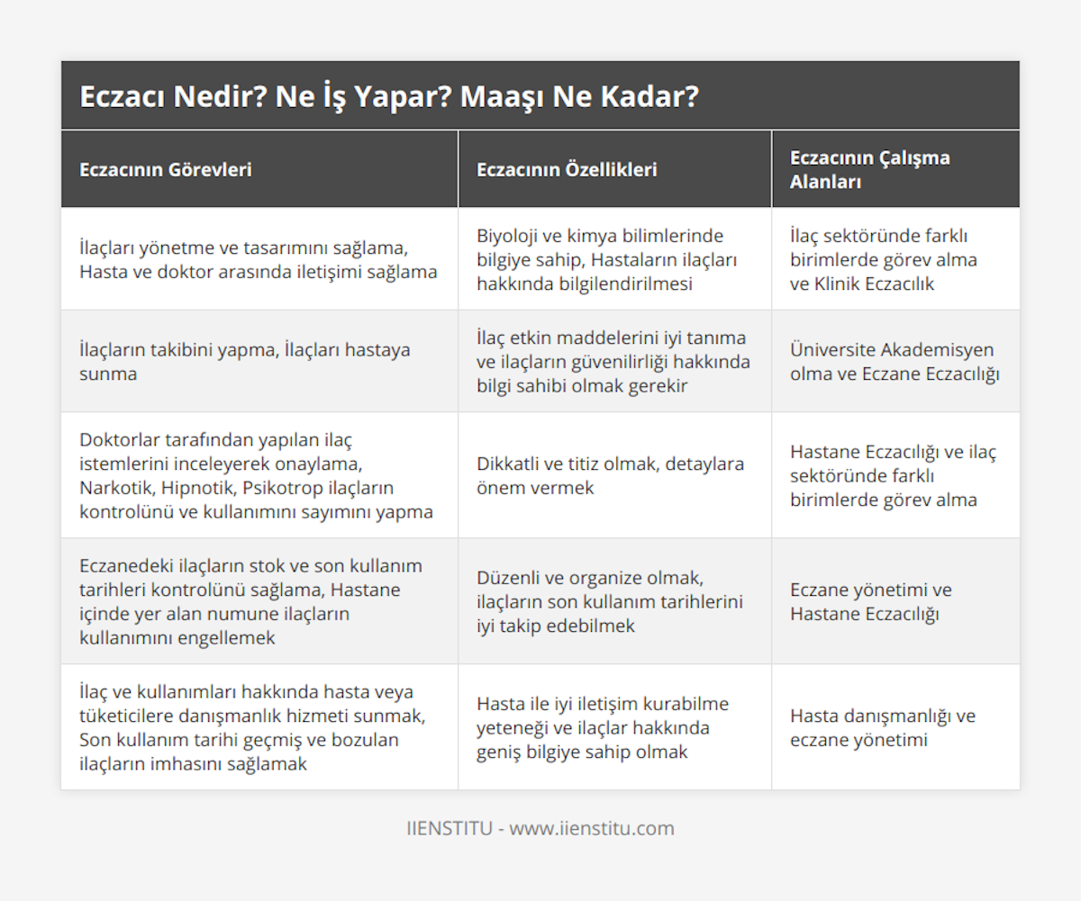 İlaçları yönetme ve tasarımını sağlama, Hasta ve doktor arasında iletişimi sağlama, Biyoloji ve kimya bilimlerinde bilgiye sahip, Hastaların ilaçları hakkında bilgilendirilmesi , İlaç sektöründe farklı birimlerde görev alma ve Klinik Eczacılık , İlaçların takibini yapma, İlaçları hastaya sunma , İlaç etkin maddelerini iyi tanıma ve ilaçların güvenilirliği hakkında bilgi sahibi olmak gerekir, Üniversite Akademisyen olma ve Eczane Eczacılığı, Doktorlar tarafından yapılan ilaç istemlerini inceleyerek onaylama, Narkotik, Hipnotik, Psikotrop ilaçların kontrolünü ve kullanımını sayımını yapma, Dikkatli ve titiz olmak, detaylara önem vermek, Hastane Eczacılığı ve ilaç sektöründe farklı birimlerde görev alma, Eczanedeki ilaçların stok ve son kullanım tarihleri kontrolünü sağlama, Hastane içinde yer alan numune ilaçların kullanımını engellemek, Düzenli ve organize olmak, ilaçların son kullanım tarihlerini iyi takip edebilmek, Eczane yönetimi ve Hastane Eczacılığı, İlaç ve kullanımları hakkında hasta veya tüketicilere danışmanlık hizmeti sunmak, Son kullanım tarihi geçmiş ve bozulan ilaçların imhasını sağlamak, Hasta ile iyi iletişim kurabilme yeteneği ve ilaçlar hakkında geniş bilgiye sahip olmak, Hasta danışmanlığı ve eczane yönetimi