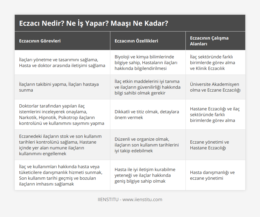 İlaçları yönetme ve tasarımını sağlama, Hasta ve doktor arasında iletişimi sağlama, Biyoloji ve kimya bilimlerinde bilgiye sahip, Hastaların ilaçları hakkında bilgilendirilmesi , İlaç sektöründe farklı birimlerde görev alma ve Klinik Eczacılık , İlaçların takibini yapma, İlaçları hastaya sunma , İlaç etkin maddelerini iyi tanıma ve ilaçların güvenilirliği hakkında bilgi sahibi olmak gerekir, Üniversite Akademisyen olma ve Eczane Eczacılığı, Doktorlar tarafından yapılan ilaç istemlerini inceleyerek onaylama, Narkotik, Hipnotik, Psikotrop ilaçların kontrolünü ve kullanımını sayımını yapma, Dikkatli ve titiz olmak, detaylara önem vermek, Hastane Eczacılığı ve ilaç sektöründe farklı birimlerde görev alma, Eczanedeki ilaçların stok ve son kullanım tarihleri kontrolünü sağlama, Hastane içinde yer alan numune ilaçların kullanımını engellemek, Düzenli ve organize olmak, ilaçların son kullanım tarihlerini iyi takip edebilmek, Eczane yönetimi ve Hastane Eczacılığı, İlaç ve kullanımları hakkında hasta veya tüketicilere danışmanlık hizmeti sunmak, Son kullanım tarihi geçmiş ve bozulan ilaçların imhasını sağlamak, Hasta ile iyi iletişim kurabilme yeteneği ve ilaçlar hakkında geniş bilgiye sahip olmak, Hasta danışmanlığı ve eczane yönetimi