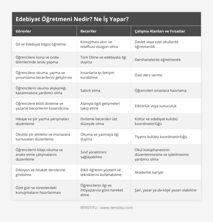 Dil ve Edebiyat bilgisi öğretme, Konuşması akıcı ve telaffuzu düzgün olma, Devlet veya özel okullarda öğretmenlik, Öğrencilere konu ve ünite bitimlerinde sınav yapma, Türk Diline ve edebiyata ilgi duyma, Dershanelerde öğretmenlik, Öğrencilere okuma, yazma ve yorumlama becerilerini geliştirme, İnsanlarla iyi iletişim kurabilme, Özel ders verme, Öğrencilerin okuma alışkanlığı kazanmasına yardımcı olma, Sabırlı olma, Öğrencileri sınavlara hazırlama, Öğrencilere etkili dinleme ve yazarlık becerilerini kazandırma, Alanıyla ilgili gelişmeleri takip etme, Editörlük veya sunuculuk, Hikaye ve şiir yazma yarışmaları düzenleme, Dinleme becerileri üst düzeyde olma, Kültür ve edebiyat kulübü koordinatörlüğü, Okulda şiir dinletisi ve münazara turnuvaları düzenleme, Okuma ve yazmaya ilgi duyma, Tiyatro kulübü koordinatörlüğü, Öğrencilerin kitap okuma ve analiz etme çalışmalarını düzenleme, Sınıf yönetimini sağlayabilme, Okul kütüphanesinin düzenlenmesine ve işletilmesine yardımcı olma, Diksiyon ve hitabet derslerine girebilme, Etkili öğretim yöntem ve tekniklerini kullanabilme, Akademik kariyer, Özel gün ve törenlerdeki konuşmaların hazırlanması, Öğrencilerin ilgi ve ihtiyaçlarına göre hareket etme, Şair, yazar ya da köşe yazarı olabilme