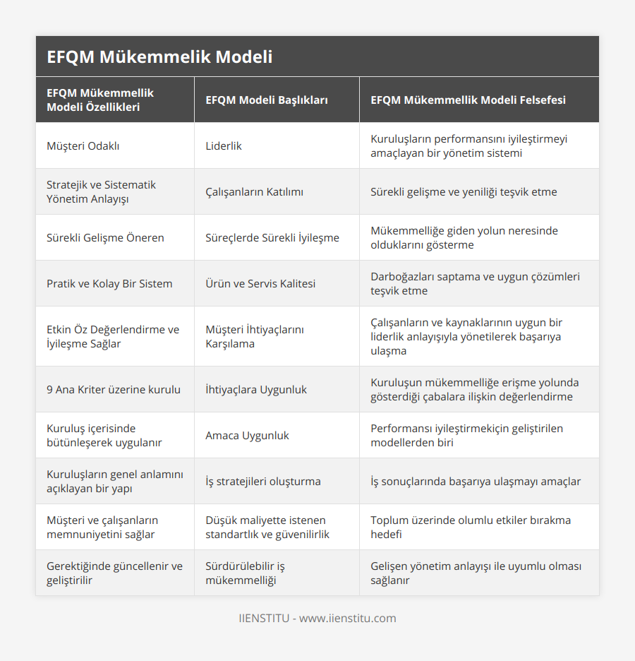 Müşteri Odaklı, Liderlik, Kuruluşların performansını iyileştirmeyi amaçlayan bir yönetim sistemi, Stratejik ve Sistematik Yönetim Anlayışı, Çalışanların Katılımı, Sürekli gelişme ve yeniliği teşvik etme, Sürekli Gelişme Öneren, Süreçlerde Sürekli İyileşme, Mükemmelliğe giden yolun neresinde olduklarını gösterme, Pratik ve Kolay Bir Sistem, Ürün ve Servis Kalitesi, Darboğazları saptama ve uygun çözümleri teşvik etme, Etkin Öz Değerlendirme ve İyileşme Sağlar, Müşteri İhtiyaçlarını Karşılama, Çalışanların ve kaynaklarının uygun bir liderlik anlayışıyla yönetilerek başarıya ulaşma, 9 Ana Kriter üzerine kurulu, İhtiyaçlara Uygunluk, Kuruluşun mükemmelliğe erişme yolunda gösterdiği çabalara ilişkin değerlendirme, Kuruluş içerisinde bütünleşerek uygulanır, Amaca Uygunluk, Performansı iyileştirmekiçin geliştirilen modellerden biri, Kuruluşların genel anlamını açıklayan bir yapı, İş stratejileri oluşturma, İş sonuçlarında başarıya ulaşmayı amaçlar, Müşteri ve çalışanların memnuniyetini sağlar, Düşük maliyette istenen standartlık ve güvenilirlik, Toplum üzerinde olumlu etkiler bırakma hedefi, Gerektiğinde güncellenir ve geliştirilir, Sürdürülebilir iş mükemmelliği, Gelişen yönetim anlayışı ile uyumlu olması sağlanır