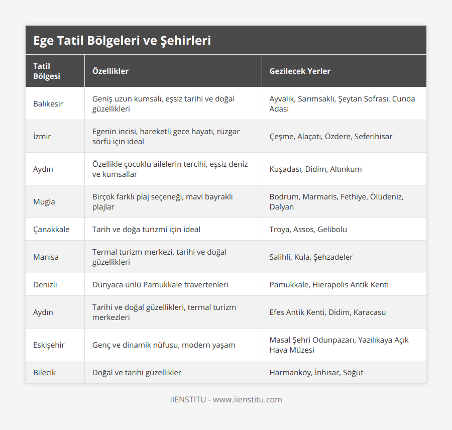 Balıkesir, Geniş uzun kumsalı, eşsiz tarihi ve doğal güzellikleri, Ayvalık, Sarımsaklı, Şeytan Sofrası, Cunda Adası, İzmir, Egenin incisi, hareketli gece hayatı, rüzgar sörfü için ideal, Çeşme, Alaçatı, Özdere, Seferihisar, Aydın, Özellikle çocuklu ailelerin tercihi, eşsiz deniz ve kumsallar, Kuşadası, Didim, Altınkum, Mugla, Birçok farklı plaj seçeneği, mavi bayraklı plajlar, Bodrum, Marmaris, Fethiye, Ölüdeniz, Dalyan, Çanakkale, Tarih ve doğa turizmi için ideal, Troya, Assos, Gelibolu, Manisa, Termal turizm merkezi, tarihi ve doğal güzellikleri, Salihli, Kula, Şehzadeler, Denizli, Dünyaca ünlü Pamukkale travertenleri, Pamukkale, Hierapolis Antik Kenti, Aydın, Tarihi ve doğal güzellikleri, termal turizm merkezleri, Efes Antik Kenti, Didim, Karacasu, Eskişehir, Genç ve dinamik nüfusu, modern yaşam, Masal Şehri Odunpazarı, Yazılıkaya Açık Hava Müzesi, Bilecik, Doğal ve tarihi güzellikler, Harmanköy, İnhisar, Söğüt