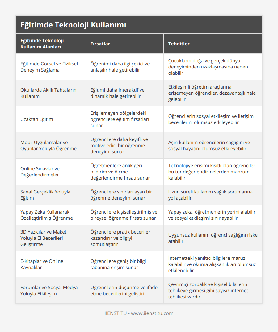 Eğitimde Görsel ve Fiziksel Deneyim Sağlama, Öğrenimi daha ilgi çekici ve anlaşılır hale getirebilir, Çocukların doğa ve gerçek dünya deneyiminden uzaklaşmasına neden olabilir, Okullarda Akıllı Tahtaların Kullanımı, Eğitimi daha interaktif ve dinamik hale getirebilir, Etkileşimli öğretim araçlarına erişemeyen öğrenciler, dezavantajlı hale gelebilir, Uzaktan Eğitim, Erişilemeyen bölgelerdeki öğrencilere eğitim fırsatları sunar, Öğrencilerin sosyal etkileşim ve iletişim becerilerini olumsuz etkileyebilir, Mobil Uygulamalar ve Oyunlar Yoluyla Öğrenme, Öğrencilere daha keyifli ve motive edici bir öğrenme deneyimi sunar, Aşırı kullanım öğrencilerin sağlığını ve sosyal hayatını olumsuz etkileyebilir, Online Sınavlar ve Değerlendirmeler, Öğretmenlere anlık geri bildirim ve ölçme değerlendirme fırsatı sunar, Teknolojiye erişimi kısıtlı olan öğrenciler bu tür değerlendirmelerden mahrum kalabilir, Sanal Gerçeklik Yoluyla Eğitim, Öğrencilere sınırları aşan bir öğrenme deneyimi sunar, Uzun süreli kullanım sağlık sorunlarına yol açabilir, Yapay Zeka Kullanarak Özelleştirilmiş Öğrenme, Öğrencilere kişiselleştirilmiş ve bireysel öğrenme fırsatı sunar, Yapay zeka, öğretmenlerin yerini alabilir ve sosyal etkileşimi sınırlayabilir, 3D Yazıcılar ve Maket Yoluyla El Becerileri Geliştirme, Öğrencilere pratik beceriler kazandırır ve bilgiyi somutlaştırır, Uygunsuz kullanım öğrenci sağlığını riske atabilir, E-Kitaplar ve Online Kaynaklar, Öğrencilere geniş bir bilgi tabanına erişim sunar, İnternetteki yanıltıcı bilgilere maruz kalabilir ve okuma alışkanlıkları olumsuz etkilenebilir, Forumlar ve Sosyal Medya Yoluyla Etkileşim, Öğrencilerin düşünme ve ifade etme becerilerini geliştirir, Çevrimiçi zorbalık ve kişisel bilgilerin tehlikeye girmesi gibi sayısız internet tehlikesi vardır