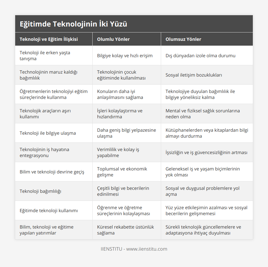 Teknoloji ile erken yaşta tanışma, Bilgiye kolay ve hızlı erişim, Dış dünyadan izole olma durumu, Technolojinin maruz kaldığı bağımlılık, Teknolojinin çocuk eğitiminde kullanılması, Sosyal iletişim bozuklukları, Öğretmenlerin teknolojiyi eğitim süreçlerinde kullanma, Konuların daha iyi anlaşılmasını sağlama, Teknolojiye duyulan bağımlılık ile bilgiye yöneliksiz kalma, Teknolojik araçların aşırı kullanımı, İşleri kolaylaştırma ve hızlandırma, Mental ve fiziksel sağlık sorunlarına neden olma, Teknoloji ile bilgiye ulaşma, Daha geniş bilgi yelpazesine ulaşma, Kütüphanelerden veya kitaplardan bilgi almayı durdurma, Teknolojinin iş hayatına entegrasyonu, Verimlilik ve kolay iş yapabilme, İşsizliğin ve iş güvencesizliğinin artması, Bilim ve teknoloji devrine geçiş, Toplumsal ve ekonomik gelişme, Geleneksel iş ve yaşam biçimlerinin yok olması, Teknoloji bağımlılığı, Çeşitli bilgi ve becerilerin edinilmesi, Sosyal ve duygusal problemlere yol açma, Eğitimde teknoloji kullanımı, Öğrenme ve öğretme süreçlerinin kolaylaşması, Yüz yüze etkileşimin azalması ve sosyal becerilerin gelişmemesi, Bilim, teknoloji ve eğitime yapılan yatırımlar, Küresel rekabette üstünlük sağlama, Sürekli teknolojik güncellemelere ve adaptasyona ihtiyaç duyulması