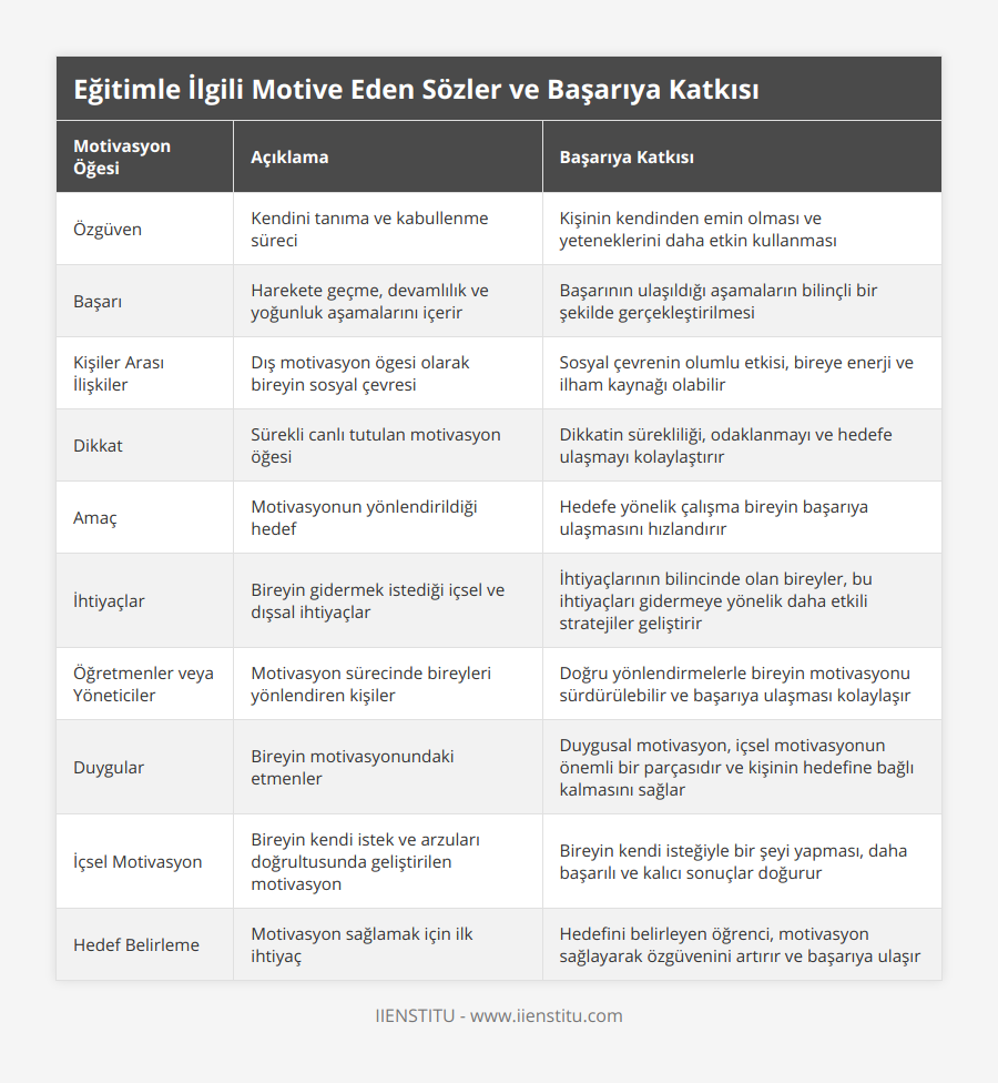 Özgüven, Kendini tanıma ve kabullenme süreci, Kişinin kendinden emin olması ve yeteneklerini daha etkin kullanması, Başarı, Harekete geçme, devamlılık ve yoğunluk aşamalarını içerir, Başarının ulaşıldığı aşamaların bilinçli bir şekilde gerçekleştirilmesi, Kişiler Arası İlişkiler, Dış motivasyon ögesi olarak bireyin sosyal çevresi, Sosyal çevrenin olumlu etkisi, bireye enerji ve ilham kaynağı olabilir, Dikkat, Sürekli canlı tutulan motivasyon öğesi, Dikkatin sürekliliği, odaklanmayı ve hedefe ulaşmayı kolaylaştırır, Amaç, Motivasyonun yönlendirildiği hedef, Hedefe yönelik çalışma bireyin başarıya ulaşmasını hızlandırır, İhtiyaçlar, Bireyin gidermek istediği içsel ve dışsal ihtiyaçlar, İhtiyaçlarının bilincinde olan bireyler, bu ihtiyaçları gidermeye yönelik daha etkili stratejiler geliştirir, Öğretmenler veya Yöneticiler, Motivasyon sürecinde bireyleri yönlendiren kişiler, Doğru yönlendirmelerle bireyin motivasyonu sürdürülebilir ve başarıya ulaşması kolaylaşır, Duygular, Bireyin motivasyonundaki etmenler, Duygusal motivasyon, içsel motivasyonun önemli bir parçasıdır ve kişinin hedefine bağlı kalmasını sağlar, İçsel Motivasyon, Bireyin kendi istek ve arzuları doğrultusunda geliştirilen motivasyon, Bireyin kendi isteğiyle bir şeyi yapması, daha başarılı ve kalıcı sonuçlar doğurur, Hedef Belirleme, Motivasyon sağlamak için ilk ihtiyaç, Hedefini belirleyen öğrenci, motivasyon sağlayarak özgüvenini artırır ve başarıya ulaşır