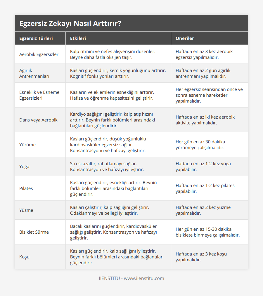 Aerobik Egzersizler, Kalp ritmini ve nefes alışverişini düzenler Beyne daha fazla oksijen taşır, Haftada en az 3 kez aerobik egzersiz yapılmalıdır, Ağırlık Antrenmanları, Kasları güçlendirir, kemik yoğunluğunu arttırır Kognitif fonksiyonları arttırır, Haftada en az 2 gün ağırlık antrenmanı yapılmalıdır, Esneklik ve Esneme Egzersizleri, Kasların ve eklemlerin esnekliğini arttırır Hafıza ve öğrenme kapasitesini geliştirir, Her egzersiz seansından önce ve sonra esneme hareketleri yapılmalıdır, Dans veya Aerobik, Kardiyo sağlığını geliştirir, kalp atış hızını arttırır Beynin farklı bölümleri arasındaki bağlantıları güçlendirir, Haftada en az iki kez aerobik aktivite yapılmalıdır, Yürüme, Kasları güçlendirir, düşük yoğunluklu kardiovasküler egzersiz sağlar Konsantrasyonu ve hafızayı geliştirir, Her gün en az 30 dakika yürümeye çalışılmalıdır, Yoga, Stresi azaltır, rahatlamayı sağlar Konsantrasyon ve hafızayı iyileştirir, Haftada en az 1-2 kez yoga yapılabilir, Pilates, Kasları güçlendirir, esnekliği artırır Beynin farklı bölümleri arasındaki bağlantıları güçlendirir, Haftada en az 1-2 kez pilates yapılabilir, Yüzme, Kasları çalıştırır, kalp sağlığını geliştirir Odaklanmayı ve belleği iyileştirir, Haftada en az 2 kez yüzme yapılmalıdır, Bisiklet Sürme, Bacak kaslarını güçlendirir, kardiovasküler sağlığı geliştirir Konsantrasyon ve hafızayı geliştirir, Her gün en az 15-30 dakika bisiklete binmeye çalışılmalıdır, Koşu, Kasları güçlendirir, kalp sağlığını iyileştirir Beynin farklı bölümleri arasındaki bağlantıları güçlendirir, Haftada en az 3 kez koşu yapılmalıdır