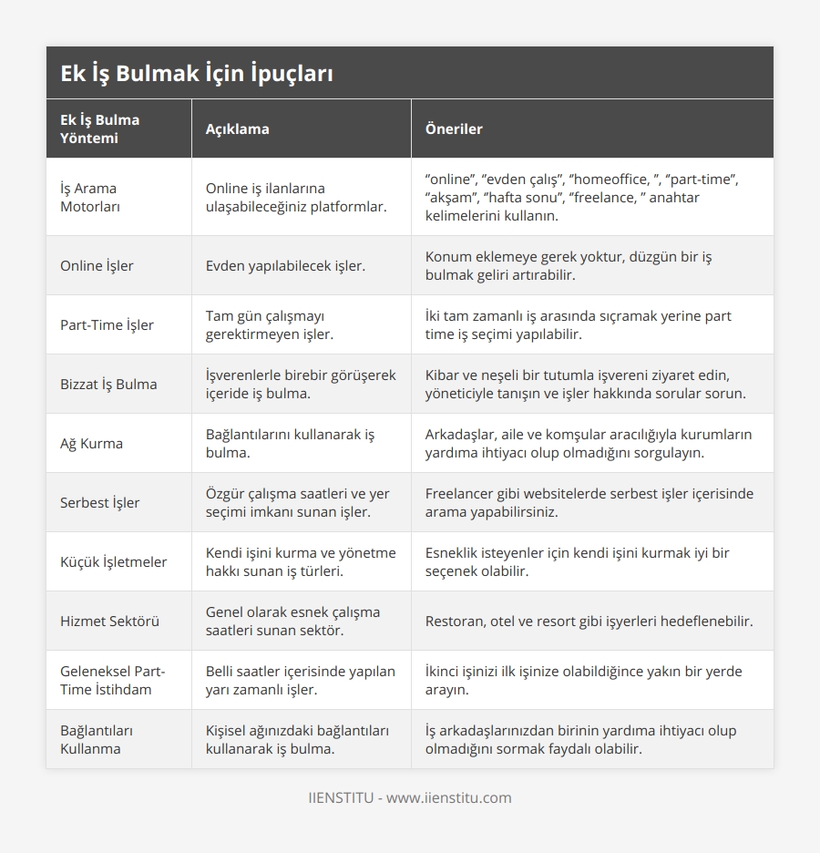 İş Arama Motorları, Online iş ilanlarına ulaşabileceğiniz platformlar, ‘’online’’, ‘’evden çalış’’, ‘’homeoffice, ’’, ‘’part-time’’, ‘’akşam’’, ‘’hafta sonu’’, ‘’freelance, ’’ anahtar kelimelerini kullanın, Online İşler, Evden yapılabilecek işler, Konum eklemeye gerek yoktur, düzgün bir iş bulmak geliri artırabilir, Part-Time İşler, Tam gün çalışmayı gerektirmeyen işler,  İki tam zamanlı iş arasında sıçramak yerine part time iş seçimi yapılabilir, Bizzat İş Bulma, İşverenlerle birebir görüşerek içeride iş bulma, Kibar ve neşeli bir tutumla işvereni ziyaret edin, yöneticiyle tanışın ve işler hakkında sorular sorun, Ağ Kurma, Bağlantılarını kullanarak iş bulma, Arkadaşlar, aile ve komşular aracılığıyla kurumların yardıma ihtiyacı olup olmadığını sorgulayın, Serbest İşler, Özgür çalışma saatleri ve yer seçimi imkanı sunan işler, Freelancer gibi websitelerde serbest işler içerisinde arama yapabilirsiniz, Küçük İşletmeler, Kendi işini kurma ve yönetme hakkı sunan iş türleri, Esneklik isteyenler için kendi işini kurmak iyi bir seçenek olabilir, Hizmet Sektörü, Genel olarak esnek çalışma saatleri sunan sektör, Restoran, otel ve resort gibi işyerleri hedeflenebilir, Geleneksel Part-Time İstihdam, Belli saatler içerisinde yapılan yarı zamanlı işler, İkinci işinizi ilk işinize olabildiğince yakın bir yerde arayın, Bağlantıları Kullanma, Kişisel ağınızdaki bağlantıları kullanarak iş bulma, İş arkadaşlarınızdan birinin yardıma ihtiyacı olup olmadığını sormak faydalı olabilir
