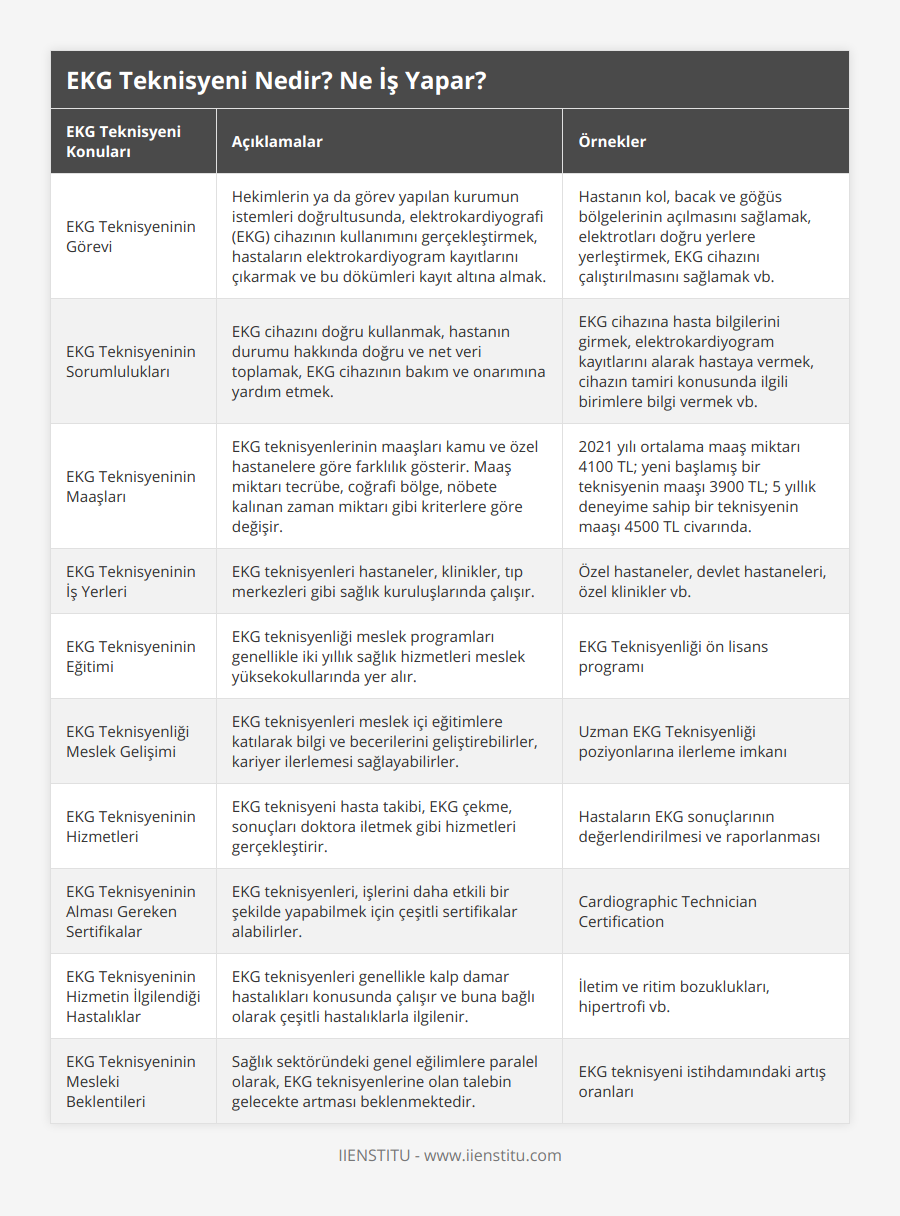 EKG Teknisyeninin Görevi, Hekimlerin ya da görev yapılan kurumun istemleri doğrultusunda, elektrokardiyografi (EKG) cihazının kullanımını gerçekleştirmek, hastaların elektrokardiyogram kayıtlarını çıkarmak ve bu dökümleri kayıt altına almak, Hastanın kol, bacak ve göğüs bölgelerinin açılmasını sağlamak, elektrotları doğru yerlere yerleştirmek, EKG cihazını çalıştırılmasını sağlamak vb, EKG Teknisyeninin Sorumlulukları, EKG cihazını doğru kullanmak, hastanın durumu hakkında doğru ve net veri toplamak, EKG cihazının bakım ve onarımına yardım etmek, EKG cihazına hasta bilgilerini girmek, elektrokardiyogram kayıtlarını alarak hastaya vermek, cihazın tamiri konusunda ilgili birimlere bilgi vermek vb, EKG Teknisyeninin Maaşları, EKG teknisyenlerinin maaşları kamu ve özel hastanelere göre farklılık gösterir Maaş miktarı tecrübe, coğrafi bölge, nöbete kalınan zaman miktarı gibi kriterlere göre değişir, 2021 yılı ortalama maaş miktarı 4100 TL; yeni başlamış bir teknisyenin maaşı 3900 TL; 5 yıllık deneyime sahip bir teknisyenin maaşı 4500 TL civarında, EKG Teknisyeninin İş Yerleri, EKG teknisyenleri hastaneler, klinikler, tıp merkezleri gibi sağlık kuruluşlarında çalışır, Özel hastaneler, devlet hastaneleri, özel klinikler vb, EKG Teknisyeninin Eğitimi, EKG teknisyenliği meslek programları genellikle iki yıllık sağlık hizmetleri meslek yüksekokullarında yer alır, EKG Teknisyenliği ön lisans programı, EKG Teknisyenliği Meslek Gelişimi, EKG teknisyenleri meslek içi eğitimlere katılarak bilgi ve becerilerini geliştirebilirler, kariyer ilerlemesi sağlayabilirler, Uzman EKG Teknisyenliği poziyonlarına ilerleme imkanı, EKG Teknisyeninin Hizmetleri, EKG teknisyeni hasta takibi, EKG çekme, sonuçları doktora iletmek gibi hizmetleri gerçekleştirir, Hastaların EKG sonuçlarının değerlendirilmesi ve raporlanması, EKG Teknisyeninin Alması Gereken Sertifikalar, EKG teknisyenleri, işlerini daha etkili bir şekilde yapabilmek için çeşitli sertifikalar alabilirler, Cardiographic Technician Certification, EKG Teknisyeninin Hizmetin İlgilendiği Hastalıklar, EKG teknisyenleri genellikle kalp damar hastalıkları konusunda çalışır ve buna bağlı olarak çeşitli hastalıklarla ilgilenir, İletim ve ritim bozuklukları, hipertrofi vb, EKG Teknisyeninin Mesleki Beklentileri, Sağlık sektöründeki genel eğilimlere paralel olarak, EKG teknisyenlerine olan talebin gelecekte artması beklenmektedir, EKG teknisyeni istihdamındaki artış oranları