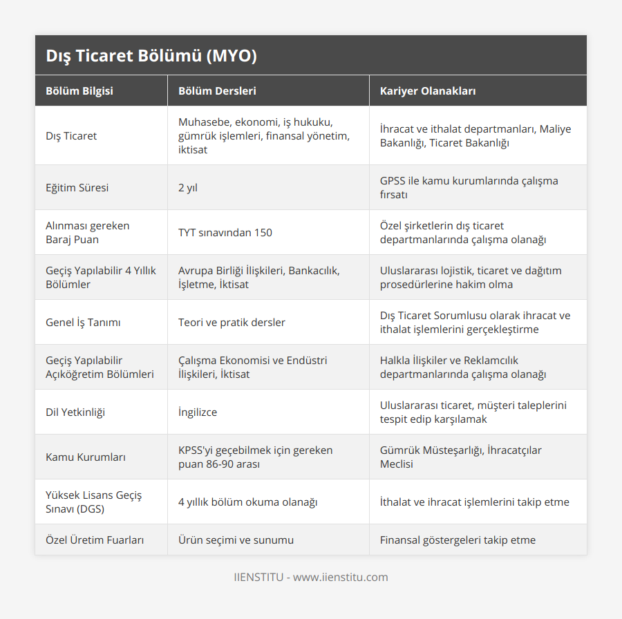 Dış Ticaret, Muhasebe, ekonomi, iş hukuku, gümrük işlemleri, finansal yönetim, iktisat, İhracat ve ithalat departmanları, Maliye Bakanlığı, Ticaret Bakanlığı, Eğitim Süresi, 2 yıl, GPSS ile kamu kurumlarında çalışma fırsatı, Alınması gereken Baraj Puan, TYT sınavından 150, Özel şirketlerin dış ticaret departmanlarında çalışma olanağı, Geçiş Yapılabilir 4 Yıllık Bölümler, Avrupa Birliği İlişkileri, Bankacılık, İşletme, İktisat, Uluslararası lojistik, ticaret ve dağıtım prosedürlerine hakim olma, Genel İş Tanımı, Teori ve pratik dersler, Dış Ticaret Sorumlusu olarak ihracat ve ithalat işlemlerini gerçekleştirme, Geçiş Yapılabilir Açıköğretim Bölümleri, Çalışma Ekonomisi ve Endüstri İlişkileri, İktisat, Halkla İlişkiler ve Reklamcılık departmanlarında çalışma olanağı, Dil Yetkinliği, İngilizce, Uluslararası ticaret, müşteri taleplerini tespit edip karşılamak, Kamu Kurumları, KPSS'yi geçebilmek için gereken puan 86-90 arası, Gümrük Müsteşarlığı, İhracatçılar Meclisi, Yüksek Lisans Geçiş Sınavı (DGS), 4 yıllık bölüm okuma olanağı, İthalat ve ihracat işlemlerini takip etme, Özel Üretim Fuarları, Ürün seçimi ve sunumu, Finansal göstergeleri takip etme
