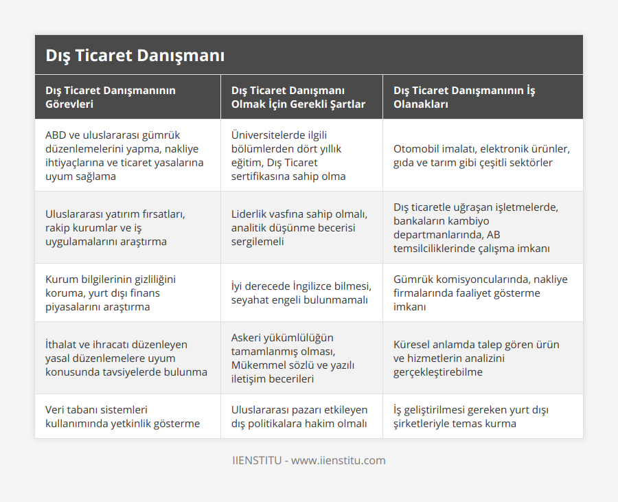 ABD ve uluslararası gümrük düzenlemelerini yapma, nakliye ihtiyaçlarına ve ticaret yasalarına uyum sağlama, Üniversitelerde ilgili bölümlerden dört yıllık eğitim, Dış Ticaret sertifikasına sahip olma, Otomobil imalatı, elektronik ürünler, gıda ve tarım gibi çeşitli sektörler, Uluslararası yatırım fırsatları, rakip kurumlar ve iş uygulamalarını araştırma, Liderlik vasfına sahip olmalı, analitik düşünme becerisi sergilemeli, Dış ticaretle uğraşan işletmelerde, bankaların kambiyo departmanlarında, AB temsilciliklerinde çalışma imkanı, Kurum bilgilerinin gizliliğini koruma, yurt dışı finans piyasalarını araştırma, İyi derecede İngilizce bilmesi, seyahat engeli bulunmamalı, Gümrük komisyoncularında, nakliye firmalarında faaliyet gösterme imkanı, İthalat ve ihracatı düzenleyen yasal düzenlemelere uyum konusunda tavsiyelerde bulunma, Askeri yükümlülüğün tamamlanmış olması, Mükemmel sözlü ve yazılı iletişim becerileri, Küresel anlamda talep gören ürün ve hizmetlerin analizini gerçekleştirebilme, Veri tabanı sistemleri kullanımında yetkinlik gösterme, Uluslararası pazarı etkileyen dış politikalara hakim olmalı, İş geliştirilmesi gereken yurt dışı şirketleriyle temas kurma