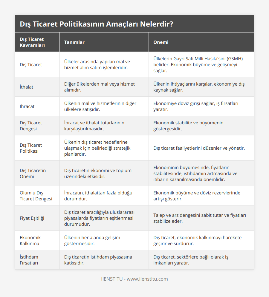 Dış Ticaret, Ülkeler arasında yapılan mal ve hizmet alım satım işlemleridir, Ülkelerin Gayri Safi Milli Hasıla'sını (GSMH) belirler Ekonomik büyüme ve gelişmeyi sağlar, İthalat, Diğer ülkelerden mal veya hizmet alımıdır, Ülkenin ihtiyaçlarını karşılar, ekonomiye dış kaynak sağlar, İhracat, Ülkenin mal ve hizmetlerinin diğer ülkelere satışıdır, Ekonomiye döviz girişi sağlar, iş fırsatları yaratır, Dış Ticaret Dengesi, İhracat ve ithalat tutarlarının karşılaştırılmasıdır, Ekonomik stabilite ve büyümenin göstergesidir, Dış Ticaret Politikası, Ülkenin dış ticaret hedeflerine ulaşmak için belirlediği stratejik planlardır, Dış ticaret faaliyetlerini düzenler ve yönetir, Dış Ticaretin Önemi, Dış ticaretin ekonomi ve toplum üzerindeki etkisidir, Ekonominin büyümesinde, fiyatların stabilitesinde, istihdamın artmasında ve itibarın kazanılmasında önemlidir, Olumlu Dış Ticaret Dengesi, İhracatın, ithalattan fazla olduğu durumdur, Ekonomik büyüme ve döviz rezervlerinde artışı gösterir, Fiyat Eşitliği, Dış ticaret aracılığıyla uluslararası piyasalarda fiyatların eşitlenmesi durumudur, Talep ve arz dengesini sabit tutar ve fiyatları stabilize eder, Ekonomik Kalkınma, Ülkenin her alanda gelişim göstermesidir, Dış ticaret, ekonomik kalkınmayı harekete geçirir ve sürdürür, İstihdam Fırsatları, Dış ticaretin istihdam piyasasına katkısıdır, Dış ticaret, sektörlere bağlı olarak iş imkanları yaratır