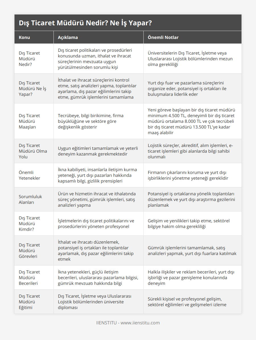 Dış Ticaret Müdürü Nedir?, Dış ticaret politikaları ve prosedürleri konusunda uzman, ithalat ve ihracat süreçlerinin mevzuata uygun yürütülmesinden sorumlu kişi, Üniversitelerin Dış Ticaret, İşletme veya Uluslararası Lojistik bölümlerinden mezun olma gerekliliği, Dış Ticaret Müdürü Ne İş Yapar?, İthalat ve ihracat süreçlerini kontrol etme, satış analizleri yapma, toplantılar ayarlama, dış pazar eğilimlerini takip etme, gümrük işlemlerini tamamlama, Yurt dışı fuar ve pazarlama süreçlerini organize eder, potansiyel iş ortakları ile buluşmalara liderlik eder, Dış Ticaret Müdürü Maaşları, Tecrübeye, bilgi birikimine, firma büyüklüğüne ve sektöre göre değişkenlik gösterir, Yeni göreve başlayan bir dış ticaret müdürü minimum 4500 TL, deneyimli bir dış ticaret müdürü ortalama 8000 TL ve çok tecrübeli bir dış ticaret müdürü 13500 TL'ye kadar maaş alabilir, Dış Ticaret Müdürü Olma Yolu, Uygun eğitimleri tamamlamak ve yeterli deneyim kazanmak gerekmektedir, Lojistik süreçler, akreditif, alım işlemleri, e-ticaret işlemleri gibi alanlarda bilgi sahibi olunmalı, Önemli Yetenekler, İkna kabiliyeti, insanlarla iletişim kurma yeteneği, yurt dışı pazarları hakkında kapsamlı bilgi, gizlilik prensipleri, Firmanın çıkarlarını koruma ve yurt dışı işbirliklerini yönetme yeteneği gereklidir, Sorumluluk Alanları, Ürün ve hizmetin ihracat ve ithalatında süreç yönetimi, gümrük işlemleri, satış analizleri yapma, Potansiyel iş ortaklarına yönelik toplantıları düzenlemek ve yurt dışı araştırma gezilerini planlamak, Dış Ticaret Müdürü Kimdir?, İşletmelerin dış ticaret politikalarını ve prosedürlerini yöneten profesyonel, Gelişim ve yenilikleri takip etme, sektörel bilgiye hakim olma gerekliliği, Dış Ticaret Müdürü Görevleri, İthalat ve ihracatı düzenlemek, potansiyel iş ortakları ile toplantılar ayarlamak, dış pazar eğilimlerini takip etmek, Gümrük işlemlerini tamamlamak, satış analizleri yapmak, yurt dışı fuarlara katılmak, Dış Ticaret Müdürü Becerileri, İkna yetenekleri, güçlü iletişim becerileri, uluslararası pazarlama bilgisi, gümrük mevzuatı hakkında bilgi, Halkla ilişkiler ve reklam becerileri, yurt dışı işbirliği ve pazar genişleme konularında deneyim, Dış Ticaret Müdürü Eğitimi, Dış Ticaret, İşletme veya Uluslararası Lojistik bölümlerinden üniversite diploması, Sürekli kişisel ve profesyonel gelişim, sektörel eğilimleri ve gelişmeleri izleme