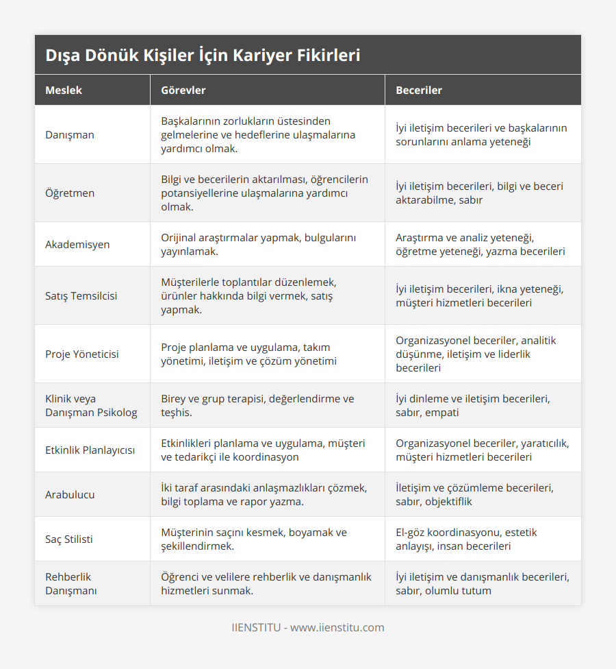 Danışman, Başkalarının zorlukların üstesinden gelmelerine ve hedeflerine ulaşmalarına yardımcı olmak, İyi iletişim becerileri ve başkalarının sorunlarını anlama yeteneği, Öğretmen, Bilgi ve becerilerin aktarılması, öğrencilerin potansiyellerine ulaşmalarına yardımcı olmak, İyi iletişim becerileri, bilgi ve beceri aktarabilme, sabır, Akademisyen, Orijinal araştırmalar yapmak, bulgularını yayınlamak, Araştırma ve analiz yeteneği, öğretme yeteneği, yazma becerileri, Satış Temsilcisi, Müşterilerle toplantılar düzenlemek, ürünler hakkında bilgi vermek, satış yapmak, İyi iletişim becerileri, ikna yeteneği, müşteri hizmetleri becerileri, Proje Yöneticisi, Proje planlama ve uygulama, takım yönetimi, iletişim ve çözüm yönetimi, Organizasyonel beceriler, analitik düşünme, iletişim ve liderlik becerileri, Klinik veya Danışman Psikolog, Birey ve grup terapisi, değerlendirme ve teşhis, İyi dinleme ve iletişim becerileri, sabır, empati, Etkinlik Planlayıcısı, Etkinlikleri planlama ve uygulama, müşteri ve tedarikçi ile koordinasyon, Organizasyonel beceriler, yaratıcılık, müşteri hizmetleri becerileri, Arabulucu, İki taraf arasındaki anlaşmazlıkları çözmek, bilgi toplama ve rapor yazma, İletişim ve çözümleme becerileri, sabır, objektiflik, Saç Stilisti, Müşterinin saçını kesmek, boyamak ve şekillendirmek, El-göz koordinasyonu, estetik anlayışı, insan becerileri, Rehberlik Danışmanı, Öğrenci ve velilere rehberlik ve danışmanlık hizmetleri sunmak, İyi iletişim ve danışmanlık becerileri, sabır, olumlu tutum