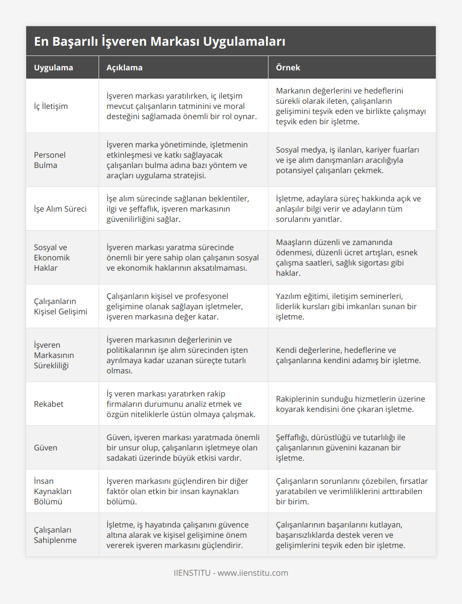 İç İletişim, İşveren markası yaratılırken, iç iletşim mevcut çalışanların tatminini ve moral desteğini sağlamada önemli bir rol oynar, Markanın değerlerini ve hedeflerini sürekli olarak ileten, çalışanların gelişimini teşvik eden ve birlikte çalışmayı teşvik eden bir işletme, Personel Bulma, İşveren marka yönetiminde, işletmenin etkinleşmesi ve katkı sağlayacak çalışanları bulma adına bazı yöntem ve araçları uygulama stratejisi, Sosyal medya, iş ilanları, kariyer fuarları ve işe alım danışmanları aracılığıyla potansiyel çalışanları çekmek, İşe Alım Süreci, İşe alım sürecinde sağlanan beklentiler, ilgi ve şeffaflık, işveren markasının güvenilirliğini sağlar, İşletme, adaylara süreç hakkında açık ve anlaşılır bilgi verir ve adayların tüm sorularını yanıtlar, Sosyal ve Ekonomik Haklar, İşveren markası yaratma sürecinde önemli bir yere sahip olan çalışanın sosyal ve ekonomik haklarının aksatılmaması, Maaşların düzenli ve zamanında ödenmesi, düzenli ücret artışları, esnek çalışma saatleri, sağlık sigortası gibi haklar, Çalışanların Kişisel Gelişimi, Çalışanların kişisel ve profesyonel gelişimine olanak sağlayan işletmeler, işveren markasına değer katar, Yazılım eğitimi, iletişim seminerleri, liderlik kursları gibi imkanları sunan bir işletme, İşveren Markasının Sürekliliği, İşveren markasının değerlerinin ve politikalarının işe alım sürecinden işten ayrılmaya kadar uzanan süreçte tutarlı olması, Kendi değerlerine, hedeflerine ve çalışanlarına kendini adamış bir işletme, Rekabet, İş veren markası yaratırken rakip firmaların durumunu analiz etmek ve özgün niteliklerle üstün olmaya çalışmak, Rakiplerinin sunduğu hizmetlerin üzerine koyarak kendisini öne çıkaran işletme, Güven, Güven, işveren markası yaratmada önemli bir unsur olup, çalışanların işletmeye olan sadakati üzerinde büyük etkisi vardır, Şeffaflığı, dürüstlüğü ve tutarlılığı ile çalışanlarının güvenini kazanan bir işletme, İnsan Kaynakları Bölümü, İşveren markasını güçlendiren bir diğer faktör olan etkin bir insan kaynakları bölümü, Çalışanların sorunlarını çözebilen, fırsatlar yaratabilen ve verimliliklerini arttırabilen bir birim, Çalışanları Sahiplenme, İşletme, iş hayatında çalışanını güvence altına alarak ve kişisel gelişimine önem vererek işveren markasını güçlendirir, Çalışanlarının başarılarını kutlayan, başarısızlıklarda destek veren ve gelişimlerini teşvik eden bir işletme