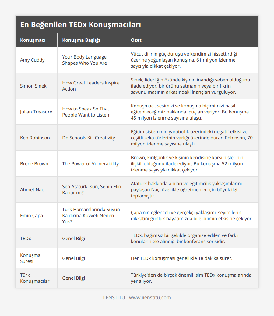 Amy Cuddy, Your Body Language Shapes Who You Are, Vücut dilinin güç duruşu ve kendimizi hissettirdiği üzerine yoğunlaşan konuşma, 61 milyon izlenme sayısıyla dikkat çekiyor, Simon Sinek, How Great Leaders Inspire Action, Sinek, liderliğin özünde kişinin inandığı sebep olduğunu ifade ediyor, bir ürünü satmanın veya bir fikrin savunulmasının arkasındaki inançları vurguluyor, Julian Treasure, How to Speak So That People Want to Listen, Konuşmacı, sesimizi ve konuşma biçimimizi nasıl eğitebileceğimiz hakkında ipuçları veriyor Bu konuşma 45 milyon izlenme sayısına ulaştı, Ken Robinson, Do Schools Kill Creativity, Eğitim sisteminin yaratıcılık üzerindeki negatif etkisi ve çeşitli zeka türlerinin varlığı üzerinde duran Robinson, 70 milyon izlenme sayısına ulaştı, Brene Brown, The Power of Vulnerability, Brown, kırılganlık ve kişinin kendisine karşı hislerinin ilişkili olduğunu ifade ediyor Bu konuşma 52 milyon izlenme sayısıyla dikkat çekiyor, Ahmet Naç, Sen Atatürk`sün, Senin Elin Kanar mı?, Atatürk hakkında anıları ve eğitimcilik yaklaşımlarını paylaşan Naç, özellikle öğretmenler için büyük ilgi toplamıştır, Emin Çapa, Türk Hamamlarında Suyun Kaldırma Kuvveti Neden Yok?, Çapa'nın eğlenceli ve gerçekçi yaklaşımı, seyircilerin dikkatini günlük hayatımızda bile bilimin etkisine çekiyor, TEDx, Genel Bilgi, TEDx, bağımsız bir şekilde organize edilen ve farklı konuların ele alındığı bir konferans serisidir, Konuşma Süresi, Genel Bilgi, Her TEDx konuşması genellikle 18 dakika sürer, Türk Konuşmacılar, Genel Bilgi, Türkiye'den de birçok önemli isim TEDx konuşmalarında yer alıyor