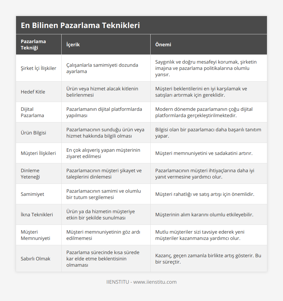 Şirket İçi İlişkiler, Çalışanlarla samimiyeti dozunda ayarlama, Saygınlık ve doğru mesafeyi korumak, şirketin imajına ve pazarlama politikalarına olumlu yansır, Hedef Kitle, Ürün veya hizmet alacak kitlenin belirlenmesi, Müşteri beklentilerini en iyi karşılamak ve satışları artırmak için gereklidir, Dijital Pazarlama, Pazarlamanın dijital platformlarda yapılması, Modern dönemde pazarlamanın çoğu dijital platformlarda gerçekleştirilmektedir, Ürün Bilgisi, Pazarlamacının sunduğu ürün veya hizmet hakkında bilgili olması, Bilgisi olan bir pazarlamacı daha başarılı tanıtım yapar, Müşteri İlişkileri, En çok alışveriş yapan müşterinin ziyaret edilmesi, Müşteri memnuniyetini ve sadakatini artırır, Dinleme Yeteneği, Pazarlamacının müşteri şikayet ve taleplerini dinlemesi, Pazarlamacının müşteri ihtiyaçlarına daha iyi yanıt vermesine yardımcı olur, Samimiyet, Pazarlamacının samimi ve olumlu bir tutum sergilemesi, Müşteri rahatlığı ve satış artışı için önemlidir, İkna Teknikleri, Ürün ya da hizmetin müşteriye etkin bir şekilde sunulması, Müşterinin alım kararını olumlu etkileyebilir, Müşteri Memnuniyeti, Müşteri memnuniyetinin göz ardı edilmemesi, Mutlu müşteriler sizi tavsiye ederek yeni müşteriler kazanmanıza yardımcı olur, Sabırlı Olmak, Pazarlama sürecinde kısa sürede kar elde etme beklentisinin olmaması, Kazanç, geçen zamanla birlikte artış gösterir Bu bir süreçtir
