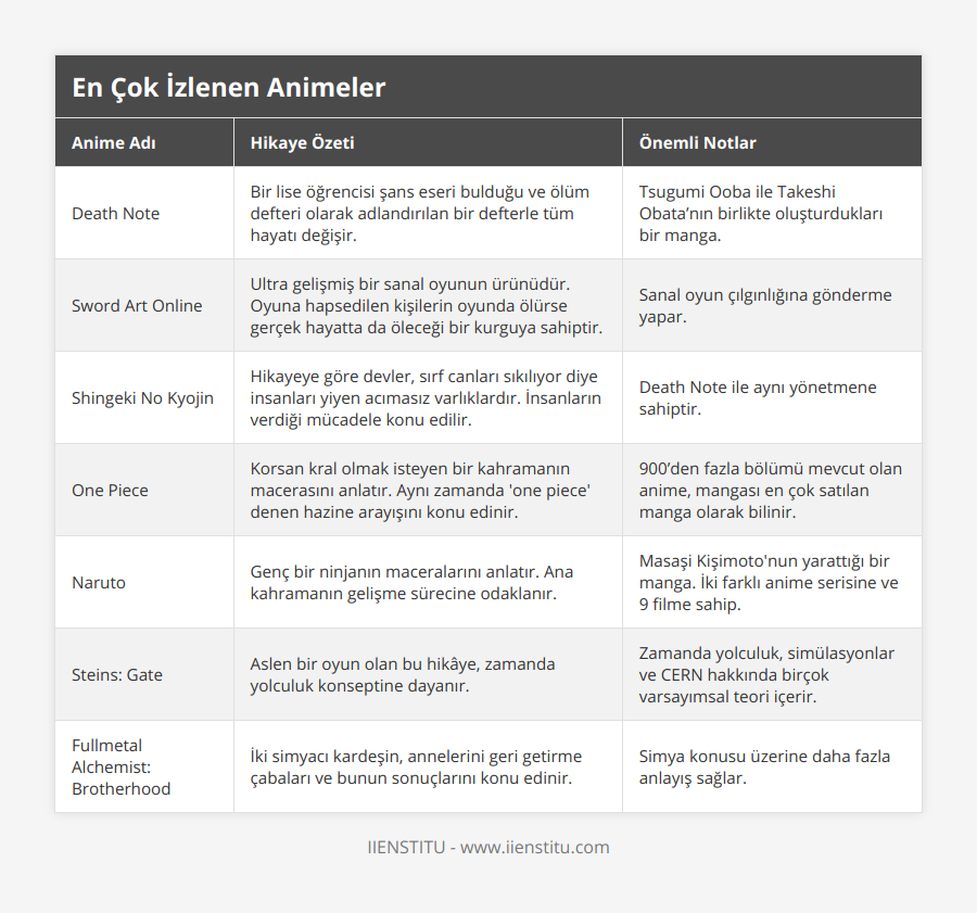 Death Note, Bir lise öğrencisi şans eseri bulduğu ve ölüm defteri olarak adlandırılan bir defterle tüm hayatı değişir, Tsugumi Ooba ile Takeshi Obata’nın birlikte oluşturdukları bir manga, Sword Art Online, Ultra gelişmiş bir sanal oyunun ürünüdür Oyuna hapsedilen kişilerin oyunda ölürse gerçek hayatta da öleceği bir kurguya sahiptir, Sanal oyun çılgınlığına gönderme yapar, Shingeki No Kyojin, Hikayeye göre devler, sırf canları sıkılıyor diye insanları yiyen acımasız varlıklardır İnsanların verdiği mücadele konu edilir, Death Note ile aynı yönetmene sahiptir, One Piece, Korsan kral olmak isteyen bir kahramanın macerasını anlatır Aynı zamanda 'one piece' denen hazine arayışını konu edinir, 900’den fazla bölümü mevcut olan anime, mangası en çok satılan manga olarak bilinir, Naruto, Genç bir ninjanın maceralarını anlatır Ana kahramanın gelişme sürecine odaklanır, Masaşi Kişimoto'nun yarattığı bir manga İki farklı anime serisine ve 9 filme sahip, Steins: Gate, Aslen bir oyun olan bu hikâye, zamanda yolculuk konseptine dayanır, Zamanda yolculuk, simülasyonlar ve CERN hakkında birçok varsayımsal teori içerir, Fullmetal Alchemist: Brotherhood, İki simyacı kardeşin, annelerini geri getirme çabaları ve bunun sonuçlarını konu edinir, Simya konusu üzerine daha fazla anlayış sağlar