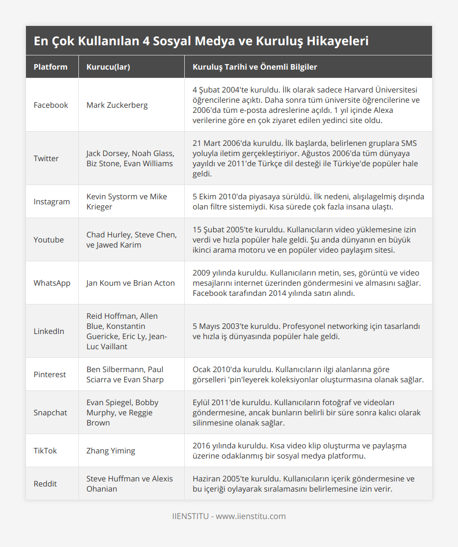 Facebook, Mark Zuckerberg, 4 Şubat 2004'te kuruldu İlk olarak sadece Harvard Üniversitesi öğrencilerine açıktı Daha sonra tüm üniversite öğrencilerine ve 2006'da tüm e-posta adreslerine açıldı 1 yıl içinde Alexa verilerine göre en çok ziyaret edilen yedinci site oldu, Twitter, Jack Dorsey, Noah Glass, Biz Stone, Evan Williams, 21 Mart 2006'da kuruldu İlk başlarda, belirlenen gruplara SMS yoluyla iletim gerçekleştiriyor Ağustos 2006'da tüm dünyaya yayıldı ve 2011'de Türkçe dil desteği ile Türkiye'de popüler hale geldi, Instagram, Kevin Systorm ve Mike Krieger, 5 Ekim 2010'da piyasaya sürüldü İlk nedeni, alışılagelmiş dışında olan filtre sistemiydi Kısa sürede çok fazla insana ulaştı, Youtube, Chad Hurley, Steve Chen, ve Jawed Karim, 15 Şubat 2005'te kuruldu Kullanıcıların video yüklemesine izin verdi ve hızla popüler hale geldi Şu anda dünyanın en büyük ikinci arama motoru ve en popüler video paylaşım sitesi, WhatsApp, Jan Koum ve Brian Acton, 2009 yılında kuruldu Kullanıcıların metin, ses, görüntü ve video mesajlarını internet üzerinden göndermesini ve almasını sağlar Facebook tarafından 2014 yılında satın alındı, LinkedIn, Reid Hoffman, Allen Blue, Konstantin Guericke, Eric Ly, Jean-Luc Vaillant, 5 Mayıs 2003'te kuruldu Profesyonel networking için tasarlandı ve hızla iş dünyasında popüler hale geldi, Pinterest, Ben Silbermann, Paul Sciarra ve Evan Sharp, Ocak 2010'da kuruldu Kullanıcıların ilgi alanlarına göre görselleri 'pin'leyerek koleksiyonlar oluşturmasına olanak sağlar, Snapchat, Evan Spiegel, Bobby Murphy, ve Reggie Brown, Eylül 2011'de kuruldu Kullanıcıların fotoğraf ve videoları göndermesine, ancak bunların belirli bir süre sonra kalıcı olarak silinmesine olanak sağlar, TikTok, Zhang Yiming, 2016 yılında kuruldu Kısa video klip oluşturma ve paylaşma üzerine odaklanmış bir sosyal medya platformu, Reddit, Steve Huffman ve Alexis Ohanian, Haziran 2005'te kuruldu Kullanıcıların içerik göndermesine ve bu içeriği oylayarak sıralamasını belirlemesine izin verir