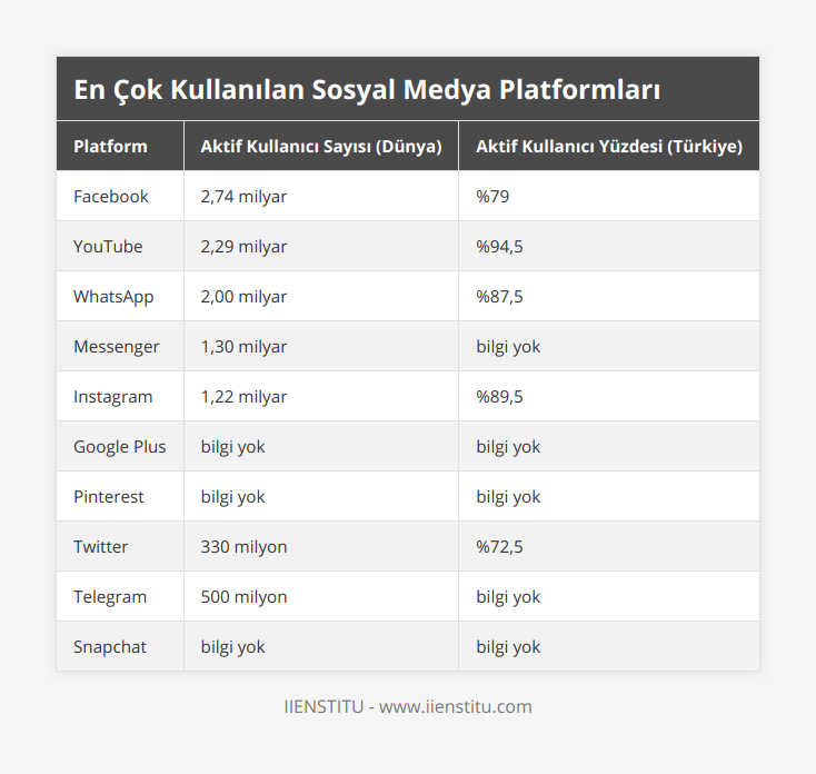 Facebook, 2,74 milyar, %79, YouTube, 2,29 milyar, %94,5, WhatsApp, 2,00 milyar, %87,5, Messenger, 1,30 milyar, bilgi yok, Instagram, 1,22 milyar, %89,5, Google Plus, bilgi yok, bilgi yok, Pinterest, bilgi yok, bilgi yok, Twitter, 330 milyon, %72,5, Telegram, 500 milyon, bilgi yok, Snapchat, bilgi yok, bilgi yok