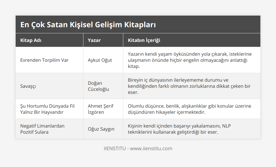 Evrenden Torpilim Var, Aykut Oğut, Yazarın kendi yaşam öyküsünden yola çıkarak, isteklerine ulaşmanın önünde hiçbir engelin olmayacağını anlattığı kitap, Savaşçı, Doğan Cüceloğlu, Bireyin iç dünyasının ilerleyememe durumu ve kendiliğinden farklı olmanın zorluklarına dikkat çeken bir eser, Şu Hortumlu Dünyada Fil Yalnız Bir Hayvandır, Ahmet Şerif İzgören, Olumlu düşünce, benlik, alışkanlıklar gibi konular üzerine düşündüren hikayeler içermektedir, Negatif Limanlardan Pozitif Sulara, Oğuz Saygın, Kişinin kendi içinden başarıyı yakalamasını, NLP tekniklerini kullanarak geliştirdiği bir eser