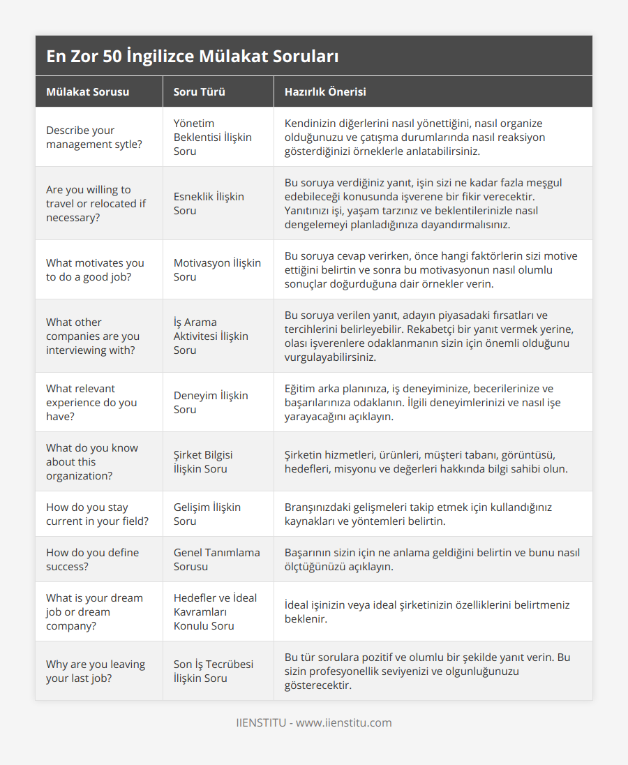 Describe your management sytle?, Yönetim Beklentisi İlişkin Soru, Kendinizin diğerlerini nasıl yönettiğini, nasıl organize olduğunuzu ve çatışma durumlarında nasıl reaksiyon gösterdiğinizi örneklerle anlatabilirsiniz, Are you willing to travel or relocated if necessary?, Esneklik İlişkin Soru, Bu soruya verdiğiniz yanıt, işin sizi ne kadar fazla meşgul edebileceği konusunda işverene bir fikir verecektir Yanıtınızı işi, yaşam tarzınız ve beklentilerinizle nasıl dengelemeyi planladığınıza dayandırmalısınız, What motivates you to do a good job?, Motivasyon İlişkin Soru, Bu soruya cevap verirken, önce hangi faktörlerin sizi motive ettiğini belirtin ve sonra bu motivasyonun nasıl olumlu sonuçlar doğurduğuna dair örnekler verin, What other companies are you interviewing with?, İş Arama Aktivitesi İlişkin Soru, Bu soruya verilen yanıt, adayın piyasadaki fırsatları ve tercihlerini belirleyebilir Rekabetçi bir yanıt vermek yerine, olası işverenlere odaklanmanın sizin için önemli olduğunu vurgulayabilirsiniz, What relevant experience do you have?, Deneyim İlişkin Soru, Eğitim arka planınıza, iş deneyiminize, becerilerinize ve başarılarınıza odaklanın İlgili deneyimlerinizi ve nasıl işe yarayacağını açıklayın, What do you know about this organization?, Şirket Bilgisi İlişkin Soru, Şirketin hizmetleri, ürünleri, müşteri tabanı, görüntüsü, hedefleri, misyonu ve değerleri hakkında bilgi sahibi olun, How do you stay current in your field?, Gelişim İlişkin Soru, Branşınızdaki gelişmeleri takip etmek için kullandığınız kaynakları ve yöntemleri belirtin, How do you define success?, Genel Tanımlama Sorusu, Başarının sizin için ne anlama geldiğini belirtin ve bunu nasıl ölçtüğünüzü açıklayın, What is your dream job or dream company?, Hedefler ve İdeal Kavramları Konulu Soru, İdeal işinizin veya ideal şirketinizin özelliklerini belirtmeniz beklenir, Why are you leaving your last job?, Son İş Tecrübesi İlişkin Soru, Bu tür sorulara pozitif ve olumlu bir şekilde yanıt verin Bu sizin profesyonellik seviyenizi ve olgunluğunuzu gösterecektir