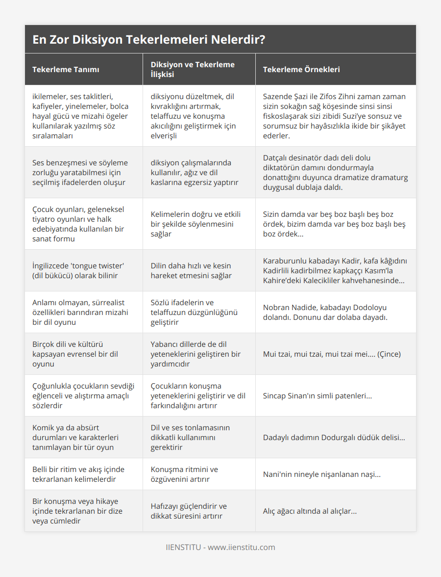 ikilemeler, ses taklitleri, kafiyeler, yinelemeler, bolca hayal gücü ve mizahi ögeler kullanılarak yazılmış söz sıralamaları, diksiyonu düzeltmek, dil kıvraklığını artırmak, telaffuzu ve konuşma akıcılığını geliştirmek için elverişli, Sazende Şazi ile Zifos Zihni zaman zaman sizin sokağın sağ köşesinde sinsi sinsi fiskoslaşarak sizi zibidi Suzi’ye sonsuz ve sorumsuz bir hayâsızlıkla ikide bir şikâyet ederler, Ses benzeşmesi ve söyleme zorluğu yaratabilmesi için seçilmiş ifadelerden oluşur, diksiyon çalışmalarında kullanılır, ağız ve dil kaslarına egzersiz yaptırır, Datçalı desinatör dadı deli dolu diktatörün damını dondurmayla donattığını duyunca dramatize dramaturg duygusal dublaja daldı, Çocuk oyunları, geleneksel tiyatro oyunları ve halk edebiyatında kullanılan bir sanat formu, Kelimelerin doğru ve etkili bir şekilde söylenmesini sağlar, Sizin damda var beş boz başlı beş boz ördek, bizim damda var beş boz başlı beş boz ördek, İngilizcede 'tongue twister' (dil bükücü) olarak bilinir, Dilin daha hızlı ve kesin hareket etmesini sağlar, Karaburunlu kabadayı Kadir, kafa kâğıdını Kadirlili kadirbilmez kapkaççı Kasım’la Kahire’deki Kalecikliler kahvehanesinde, Anlamı olmayan, sürrealist özellikleri barındıran mizahi bir dil oyunu, Sözlü ifadelerin ve telaffuzun düzgünlüğünü geliştirir, Nobran Nadide, kabadayı Dodoloyu dolandı Donunu dar dolaba dayadı, Birçok dili ve kültürü kapsayan evrensel bir dil oyunu, Yabancı dillerde de dil yeteneklerini geliştiren bir yardımcıdır, Mui tzai, mui tzai, mui tzai mei (Çince), Çoğunlukla çocukların sevdiği eğlenceli ve alıştırma amaçlı sözlerdir, Çocukların konuşma yeteneklerini geliştirir ve dil farkındalığını artırır, Sincap Sinan'ın simli patenleri, Komik ya da absürt durumları ve karakterleri tanımlayan bir tür oyun, Dil ve ses tonlamasının dikkatli kullanımını gerektirir, Dadaylı dadımın Dodurgalı düdük delisi, Belli bir ritim ve akış içinde tekrarlanan kelimelerdir, Konuşma ritmini ve özgüvenini artırır, Nani'nin nineyle nişanlanan naşi, Bir konuşma veya hikaye içinde tekrarlanan bir dize veya cümledir, Hafızayı güçlendirir ve dikkat süresini artırır, Alıç ağacı altında al alıçlar