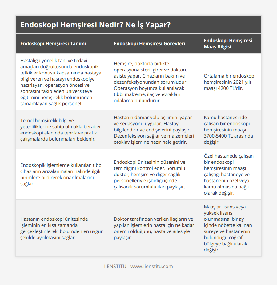 Hastalığa yönelik tanı ve tedavi amaçları doğrultusunda endoskopik tetkikler konusu kapsamında hastaya bilgi veren ve hastayı endoskopiye hazırlayan, operasyon öncesi ve sonrasını takip eden üniversiteye eğitimini hemşirelik bölümünden tamamlayan sağlık personeli, Hemşire, doktorla birlikte operasyona steril girer ve doktoru asiste yapar Cihazların bakım ve dezenfeksiyonundan sorumludur Operasyon boyunca kullanılacak tıbbi malzeme, ilaç ve evrakları odalarda bulundurur, Ortalama bir endoskopi hemşiresinin 2021 yılı maaşı 4200 TL'dir, Temel hemşirelik bilgi ve yeterliliklerine sahip olmakla beraber endoskopi alanında teorik ve pratik çalışmalarda bulunmaları beklenir, Hastanın damar yolu açılımını yapar ve sedasyonu uygular Hastayı bilgilendirir ve endişelerini paylaşır Dezenfeksiyon sağlar ve malzemeleri otoklav işlemine hazır hale getirir, Kamu hastanesinde çalışan bir endoskopi hemşiresinin maaşı 3700-5400 TL arasında değişir, Endoskopik işlemlerde kullanılan tıbbi cihazların arızalanmaları halinde ilgili birimlere bildirerek onarılmalarını sağlar, Endoskopi ünitesinin düzenini ve temizliğini kontrol eder Sorumlu doktor, hemşire ve diğer sağlık personelleriyle işbirliği içinde çalışarak sorumlulukları paylaşır, Özel hastanede çalışan bir endoskopi hemşiresinin maaşı çalıştığı hastaneye ve hastanenin özel veya kamu olmasına bağlı olarak değişir, Hastanın endoskopi ünitesinde işleminin en kısa zamanda gerçekleştirilerek, bölümden en uygun şekilde ayrılmasını sağlar, Doktor tarafından verilen ilaçların ve yapılan işlemlerin hasta için ne kadar önemli olduğunu, hasta ve ailesiyle paylaşır, Maaşlar lisans veya yüksek lisans olunmasına, bir ay içinde nöbette kalınan süreye ve hastanenin bulunduğu coğrafi bölgeye bağlı olarak değişir