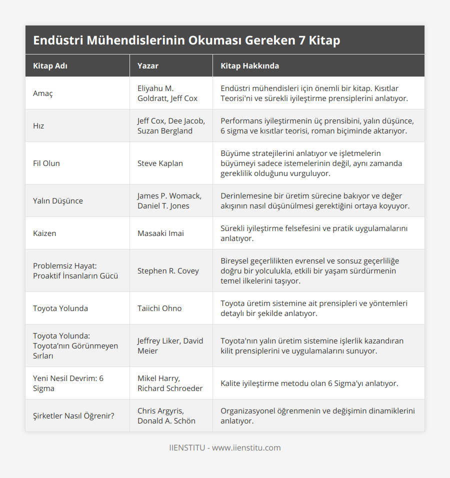 Amaç, Eliyahu M Goldratt, Jeff Cox, Endüstri mühendisleri için önemli bir kitap Kısıtlar Teorisi'ni ve sürekli iyileştirme prensiplerini anlatıyor, Hız, Jeff Cox, Dee Jacob, Suzan Bergland, Performans iyileştirmenin üç prensibini, yalın düşünce, 6 sigma ve kısıtlar teorisi, roman biçiminde aktarıyor, Fil Olun, Steve Kaplan, Büyüme stratejilerini anlatıyor ve işletmelerin büyümeyi sadece istemelerinin değil, aynı zamanda gereklilik olduğunu vurguluyor, Yalın Düşünce, James P Womack, Daniel T Jones, Derinlemesine bir üretim sürecine bakıyor ve değer akışının nasıl düşünülmesi gerektiğini ortaya koyuyor, Kaizen, Masaaki Imai, Sürekli iyileştirme felsefesini ve pratik uygulamalarını anlatıyor, Problemsiz Hayat: Proaktif İnsanların Gücü, Stephen R Covey, Bireysel geçerlilikten evrensel ve sonsuz geçerliliğe doğru bir yolculukla, etkili bir yaşam sürdürmenin temel ilkelerini taşıyor, Toyota Yolunda, Taiichi Ohno, Toyota üretim sistemine ait prensipleri ve yöntemleri detaylı bir şekilde anlatıyor, Toyota Yolunda: Toyota’nın Görünmeyen Sırları, Jeffrey Liker, David Meier, Toyota'nın yalın üretim sistemine işlerlik kazandıran kilit prensiplerini ve uygulamalarını sunuyor, Yeni Nesil Devrim: 6 Sigma, Mikel Harry, Richard Schroeder, Kalite iyileştirme metodu olan 6 Sigma'yı anlatıyor, Şirketler Nasıl Öğrenir?, Chris Argyris, Donald A Schön, Organizasyonel öğrenmenin ve değişimin dinamiklerini anlatıyor