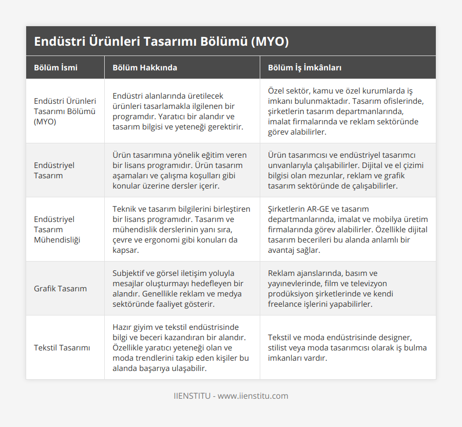 Endüstri Ürünleri Tasarımı Bölümü (MYO), Endüstri alanlarında üretilecek ürünleri tasarlamakla ilgilenen bir programdır Yaratıcı bir alandır ve tasarım bilgisi ve yeteneği gerektirir, Özel sektör, kamu ve özel kurumlarda iş imkanı bulunmaktadır Tasarım ofislerinde, şirketlerin tasarım departmanlarında, imalat firmalarında ve reklam sektöründe görev alabilirler, Endüstriyel Tasarım, Ürün tasarımına yönelik eğitim veren bir lisans programıdır Ürün tasarım aşamaları ve çalışma koşulları gibi konular üzerine dersler içerir, Ürün tasarımcısı ve endüstriyel tasarımcı unvanlarıyla çalışabilirler Dijital ve el çizimi bilgisi olan mezunlar, reklam ve grafik tasarım sektöründe de çalışabilirler, Endüstriyel Tasarım Mühendisliği, Teknik ve tasarım bilgilerini birleştiren bir lisans programıdır Tasarım ve mühendislik derslerinin yanı sıra, çevre ve ergonomi gibi konuları da kapsar, Şirketlerin AR-GE ve tasarım departmanlarında, imalat ve mobilya üretim firmalarında görev alabilirler Özellikle dijital tasarım becerileri bu alanda anlamlı bir avantaj sağlar, Grafik Tasarım, Subjektif ve görsel iletişim yoluyla mesajlar oluşturmayı hedefleyen bir alandır Genellikle reklam ve medya sektöründe faaliyet gösterir, Reklam ajanslarında, basım ve yayınevlerinde, film ve televizyon prodüksiyon şirketlerinde ve kendi freelance işlerini yapabilirler, Tekstil Tasarımı, Hazır giyim ve tekstil endüstrisinde bilgi ve beceri kazandıran bir alandır Özellikle yaratıcı yeteneği olan ve moda trendlerini takip eden kişiler bu alanda başarıya ulaşabilir, Tekstil ve moda endüstrisinde designer, stilist veya moda tasarımcısı olarak iş bulma imkanları vardır