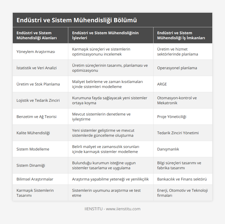 Yöneylem Araştırması, Karmaşık süreçleri ve sistemlerin optimizasyonunu incelemek, Üretim ve hizmet sektörlerinde planlama, İstatistik ve Veri Analizi, Üretim süreçlerinin tasarımı, planlaması ve optimizasyonu, Operasyonel planlama, Üretim ve Stok Planlama, Maliyet belirleme ve zaman kısıtlamaları içinde sistemleri modelleme, ARGE, Lojistik ve Tedarik Zinciri, Kurumuna fayda sağlayacak yeni sistemler ortaya koyma, Otomasyon-kontrol ve Mekatronik, Benzetim ve Ağ Teorisi, Mevcut sistemlerin denetleme ve iyileştirme, Proje Yöneticiliği, Kalite Mühendisliği, Yeni sistemler geliştirme ve mevcut sistemlerde güncelleme oluşturma, Tedarik Zinciri Yönetimi, Sistem Modelleme, Belirli maliyet ve zamansızlık sorunları içinde karmaşık sistemler modelleme, Danışmanlık, Sistem Dinamiği, Bulunduğu kurumun isteğine uygun sistemler tasarlama ve uygulama, Bilgi süreçleri tasarımı ve fabrika tasarımı, Bilimsel Araştırmalar, Araştırma yapabilme yeteneği ve yenilikçilik, Bankacılık ve Finans sektörü, Karmaşık Sistemlerin Tasarımı, Sistemlerin uyumunu araştırma ve test etme, Enerji, Otomotiv ve Teknoloji firmaları