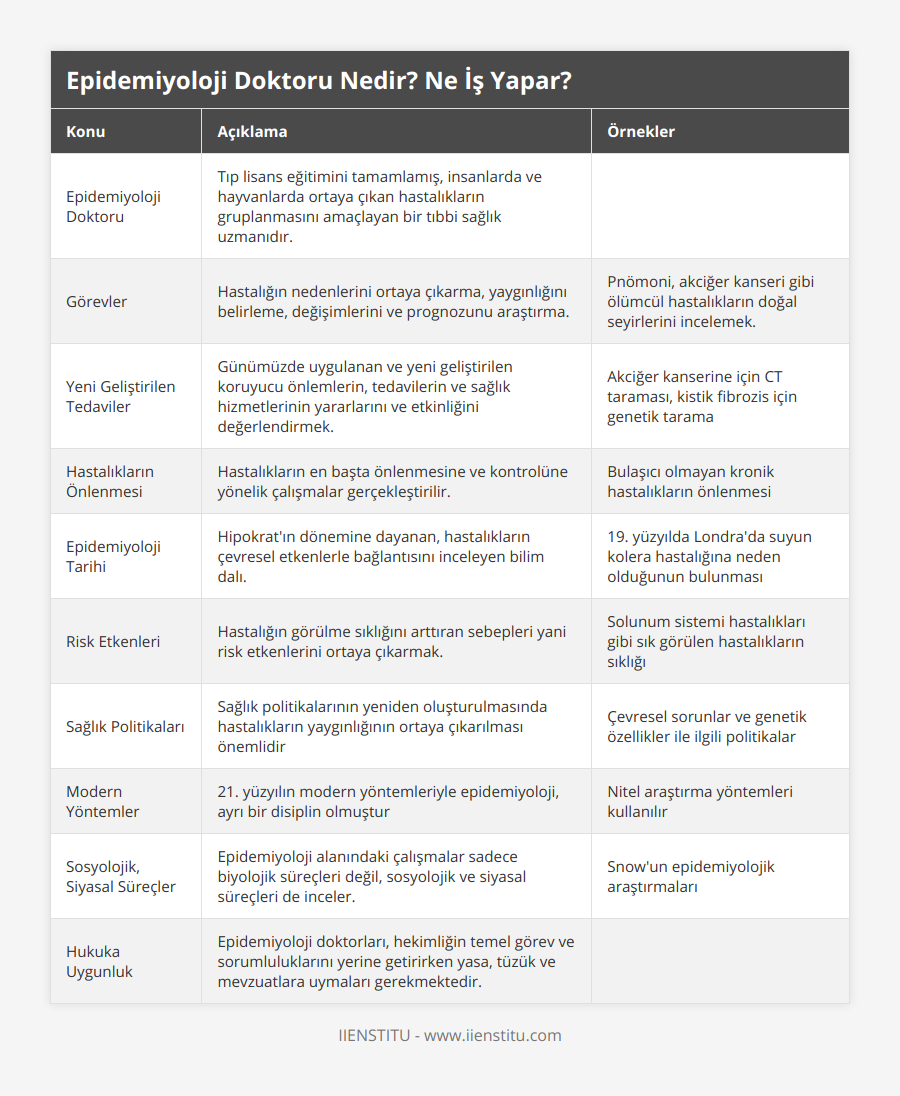 Epidemiyoloji Doktoru, Tıp lisans eğitimini tamamlamış, insanlarda ve hayvanlarda ortaya çıkan hastalıkların gruplanmasını amaçlayan bir tıbbi sağlık uzmanıdır, , Görevler, Hastalığın nedenlerini ortaya çıkarma, yaygınlığını belirleme, değişimlerini ve prognozunu araştırma, Pnömoni, akciğer kanseri gibi ölümcül hastalıkların doğal seyirlerini incelemek, Yeni Geliştirilen Tedaviler, Günümüzde uygulanan ve yeni geliştirilen koruyucu önlemlerin, tedavilerin ve sağlık hizmetlerinin yararlarını ve etkinliğini değerlendirmek, Akciğer kanserine için CT taraması, kistik fibrozis için genetik tarama, Hastalıkların Önlenmesi, Hastalıkların en başta önlenmesine ve kontrolüne yönelik çalışmalar gerçekleştirilir, Bulaşıcı olmayan kronik hastalıkların önlenmesi, Epidemiyoloji Tarihi, Hipokrat'ın dönemine dayanan, hastalıkların çevresel etkenlerle bağlantısını inceleyen bilim dalı, 19 yüzyılda Londra'da suyun kolera hastalığına neden olduğunun bulunması, Risk Etkenleri, Hastalığın görülme sıklığını arttıran sebepleri yani risk etkenlerini ortaya çıkarmak, Solunum sistemi hastalıkları gibi sık görülen hastalıkların sıklığı, Sağlık Politikaları, Sağlık politikalarının yeniden oluşturulmasında hastalıkların yaygınlığının ortaya çıkarılması önemlidir, Çevresel sorunlar ve genetik özellikler ile ilgili politikalar, Modern Yöntemler, 21 yüzyılın modern yöntemleriyle epidemiyoloji, ayrı bir disiplin olmuştur, Nitel araştırma yöntemleri kullanılır, Sosyolojik, Siyasal Süreçler, Epidemiyoloji alanındaki çalışmalar sadece biyolojik süreçleri değil, sosyolojik ve siyasal süreçleri de inceler, Snow'un epidemiyolojik araştırmaları, Hukuka Uygunluk, Epidemiyoloji doktorları, hekimliğin temel görev ve sorumluluklarını yerine getirirken yasa, tüzük ve mevzuatlara uymaları gerekmektedir,