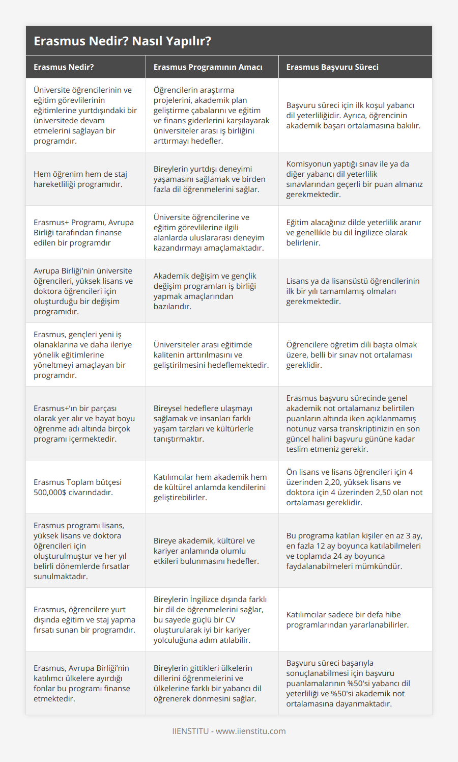 Üniversite öğrencilerinin ve eğitim görevlilerinin eğitimlerine yurtdışındaki bir üniversitede devam etmelerini sağlayan bir programdır, Öğrencilerin araştırma projelerini, akademik plan geliştirme çabalarını ve eğitim ve finans giderlerini karşılayarak üniversiteler arası iş birliğini arttırmayı hedefler, Başvuru süreci için ilk koşul yabancı dil yeterliliğidir Ayrıca, öğrencinin akademik başarı ortalamasına bakılır, Hem öğrenim hem de staj hareketliliği programıdır, Bireylerin yurtdışı deneyimi yaşamasını sağlamak ve birden fazla dil öğrenmelerini sağlar, Komisyonun yaptığı sınav ile ya da diğer yabancı dil yeterlilik sınavlarından geçerli bir puan almanız gerekmektedir, Erasmus+ Programı, Avrupa Birliği tarafından finanse edilen bir programdır, Üniversite öğrencilerine ve eğitim görevlilerine ilgili alanlarda uluslararası deneyim kazandırmayı amaçlamaktadır, Eğitim alacağınız dilde yeterlilik aranır ve genellikle bu dil İngilizce olarak belirlenir, Avrupa Birliği'nin üniversite öğrencileri, yüksek lisans ve doktora öğrencileri için oluşturduğu bir değişim programıdır, Akademik değişim ve gençlik değişim programları iş birliği yapmak amaçlarından bazılarıdır, Lisans ya da lisansüstü öğrencilerinin ilk bir yılı tamamlamış olmaları gerekmektedir, Erasmus, gençleri yeni iş olanaklarına ve daha ileriye yönelik eğitimlerine yöneltmeyi amaçlayan bir programdır, Üniversiteler arası eğitimde kalitenin arttırılmasını ve geliştirilmesini hedeflemektedir, Öğrencilere öğretim dili başta olmak üzere, belli bir sınav not ortalaması gereklidir, Erasmus+’ın bir parçası olarak yer alır ve hayat boyu öğrenme adı altında birçok programı içermektedir, Bireysel hedeflere ulaşmayı sağlamak ve insanları farklı yaşam tarzları ve kültürlerle tanıştırmaktır, Erasmus başvuru sürecinde genel akademik not ortalamanız belirtilen puanların altında iken açıklanmamış notunuz varsa transkriptinizin en son güncel halini başvuru gününe kadar teslim etmeniz gerekir, Erasmus Toplam bütçesi 500,000$ civarındadır, Katılımcılar hem akademik hem de kültürel anlamda kendilerini geliştirebilirler, Ön lisans ve lisans öğrencileri için 4 üzerinden 2,20, yüksek lisans ve doktora için 4 üzerinden 2,50 olan not ortalaması gereklidir, Erasmus programı lisans, yüksek lisans ve doktora öğrencileri için oluşturulmuştur ve her yıl belirli dönemlerde fırsatlar sunulmaktadır, Bireye akademik, kültürel ve kariyer anlamında olumlu etkileri bulunmasını hedefler, Bu programa katılan kişiler en az 3 ay, en fazla 12 ay boyunca katılabilmeleri ve toplamda 24 ay boyunca faydalanabilmeleri mümkündür, Erasmus, öğrencilere yurt dışında eğitim ve staj yapma fırsatı sunan bir programdır, Bireylerin İngilizce dışında farklı bir dil de öğrenmelerini sağlar, bu sayede güçlü bir CV oluşturularak iyi bir kariyer yolculuğuna adım atılabilir, Katılımcılar sadece bir defa hibe programlarından yararlanabilirler, Erasmus, Avrupa Birliği’nin katılımcı ülkelere ayırdığı fonlar bu programı finanse etmektedir, Bireylerin gittikleri ülkelerin dillerini öğrenmelerini ve ülkelerine farklı bir yabancı dil öğrenerek dönmesini sağlar, Başvuru süreci başarıyla sonuçlanabilmesi için başvuru puanlamalarının %50'si yabancı dil yeterliliği ve %50'si akademik not ortalamasına dayanmaktadır