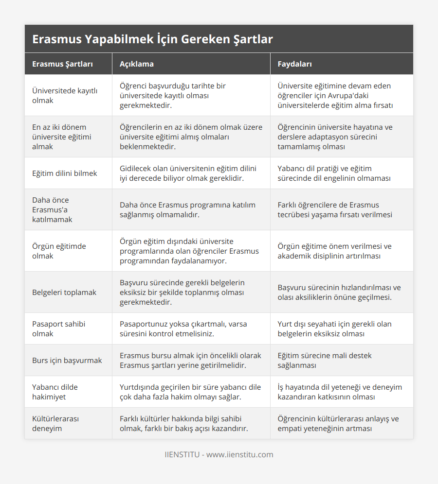 Üniversitede kayıtlı olmak, Öğrenci başvurduğu tarihte bir üniversitede kayıtlı olması gerekmektedir, Üniversite eğitimine devam eden öğrenciler için Avrupa'daki üniversitelerde eğitim alma fırsatı, En az iki dönem üniversite eğitimi almak, Öğrencilerin en az iki dönem olmak üzere üniversite eğitimi almış olmaları beklenmektedir, Öğrencinin üniversite hayatına ve derslere adaptasyon sürecini tamamlamış olması, Eğitim dilini bilmek, Gidilecek olan üniversitenin eğitim dilini iyi derecede biliyor olmak gereklidir, Yabancı dil pratiği ve eğitim sürecinde dil engelinin olmaması, Daha önce Erasmus'a katılmamak, Daha önce Erasmus programına katılım sağlanmış olmamalıdır, Farklı öğrencilere de Erasmus tecrübesi yaşama fırsatı verilmesi, Örgün eğitimde olmak, Örgün eğitim dışındaki üniversite programlarında olan öğrenciler Erasmus programından faydalanamıyor, Örgün eğitime önem verilmesi ve akademik disiplinin artırılması, Belgeleri toplamak, Başvuru sürecinde gerekli belgelerin eksiksiz bir şekilde toplanmış olması gerekmektedir, Başvuru sürecinin hızlandırılması ve olası aksiliklerin önüne geçilmesi, Pasaport sahibi olmak, Pasaportunuz yoksa çıkartmalı, varsa süresini kontrol etmelisiniz, Yurt dışı seyahati için gerekli olan belgelerin eksiksiz olması, Burs için başvurmak, Erasmus bursu almak için öncelikli olarak Erasmus şartları yerine getirilmelidir, Eğitim sürecine mali destek sağlanması, Yabancı dilde hakimiyet, Yurtdışında geçirilen bir süre yabancı dile çok daha fazla hakim olmayı sağlar, İş hayatında dil yeteneği ve deneyim kazandıran katkısının olması, Kültürlerarası deneyim, Farklı kültürler hakkında bilgi sahibi olmak, farklı bir bakış açısı kazandırır, Öğrencinin kültürlerarası anlayış ve empati yeteneğinin artması