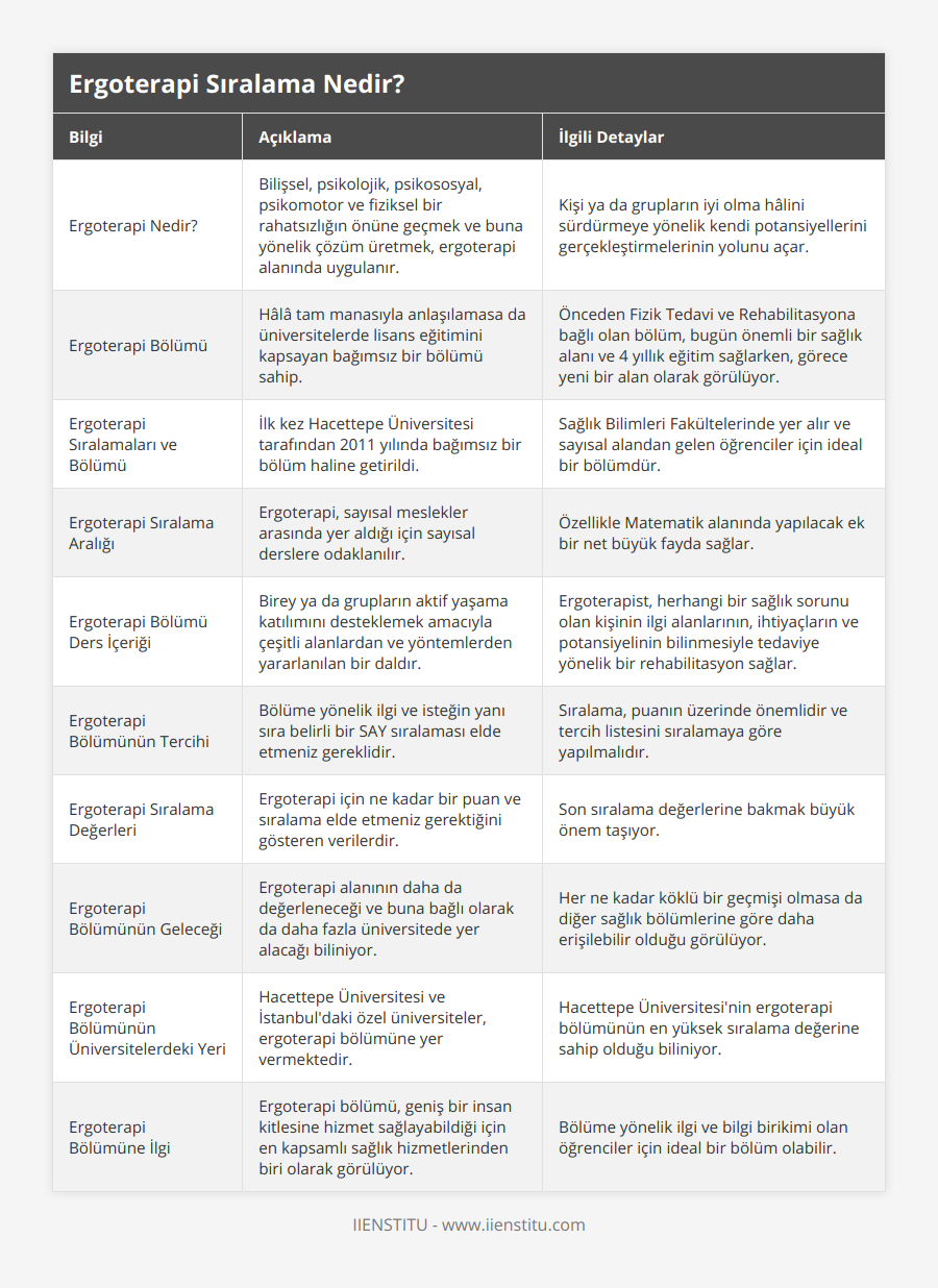 Ergoterapi Nedir?, Bilişsel, psikolojik, psikososyal, psikomotor ve fiziksel bir rahatsızlığın önüne geçmek ve buna yönelik çözüm üretmek, ergoterapi alanında uygulanır, Kişi ya da grupların iyi olma hâlini sürdürmeye yönelik kendi potansiyellerini gerçekleştirmelerinin yolunu açar, Ergoterapi Bölümü, Hâlâ tam manasıyla anlaşılamasa da üniversitelerde lisans eğitimini kapsayan bağımsız bir bölümü sahip, Önceden Fizik Tedavi ve Rehabilitasyona bağlı olan bölüm, bugün önemli bir sağlık alanı ve 4 yıllık eğitim sağlarken, görece yeni bir alan olarak görülüyor, Ergoterapi Sıralamaları ve Bölümü, İlk kez Hacettepe Üniversitesi tarafından 2011 yılında bağımsız bir bölüm haline getirildi, Sağlık Bilimleri Fakültelerinde yer alır ve sayısal alandan gelen öğrenciler için ideal bir bölümdür, Ergoterapi Sıralama Aralığı, Ergoterapi, sayısal meslekler arasında yer aldığı için sayısal derslere odaklanılır, Özellikle Matematik alanında yapılacak ek bir net büyük fayda sağlar, Ergoterapi Bölümü Ders İçeriği, Birey ya da grupların aktif yaşama katılımını desteklemek amacıyla çeşitli alanlardan ve yöntemlerden yararlanılan bir daldır, Ergoterapist, herhangi bir sağlık sorunu olan kişinin ilgi alanlarının, ihtiyaçların ve potansiyelinin bilinmesiyle tedaviye yönelik bir rehabilitasyon sağlar, Ergoterapi Bölümünün Tercihi, Bölüme yönelik ilgi ve isteğin yanı sıra belirli bir SAY sıralaması elde etmeniz gereklidir, Sıralama, puanın üzerinde önemlidir ve tercih listesini sıralamaya göre yapılmalıdır, Ergoterapi Sıralama Değerleri, Ergoterapi için ne kadar bir puan ve sıralama elde etmeniz gerektiğini gösteren verilerdir, Son sıralama değerlerine bakmak büyük önem taşıyor, Ergoterapi Bölümünün Geleceği, Ergoterapi alanının daha da değerleneceği ve buna bağlı olarak da daha fazla üniversitede yer alacağı biliniyor, Her ne kadar köklü bir geçmişi olmasa da diğer sağlık bölümlerine göre daha erişilebilir olduğu görülüyor, Ergoterapi Bölümünün Üniversitelerdeki Yeri, Hacettepe Üniversitesi ve İstanbul'daki özel üniversiteler, ergoterapi bölümüne yer vermektedir, Hacettepe Üniversitesi'nin ergoterapi bölümünün en yüksek sıralama değerine sahip olduğu biliniyor, Ergoterapi Bölümüne İlgi, Ergoterapi bölümü, geniş bir insan kitlesine hizmet sağlayabildiği için en kapsamlı sağlık hizmetlerinden biri olarak görülüyor, Bölüme yönelik ilgi ve bilgi birikimi olan öğrenciler için ideal bir bölüm olabilir