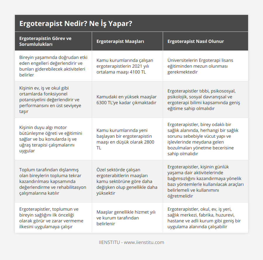 Bireyin yaşamında doğrudan etki eden engelleri değerlendirir ve bunları giderebilecek aktiviteleri belirler, Kamu kurumlarında çalışan ergoterapistlerin 2021 yılı ortalama maaşı 4100 TL, Üniversitelerin Ergoterapi lisans eğitiminden mezun olunması gerekmektedir, Kişinin ev, iş ve okul gibi ortamlarda fonksiyonel potansiyelini değerlendirir ve performansını en üst seviyeye taşır, Kamudaki en yüksek maaşlar 6300 TL’ye kadar çıkmaktadır, Ergoterapistler tıbbi, psikososyal, psikolojik, sosyal davranışsal ve ergoterapi bilimi kapsamında geniş eğitime sahip olmalıdır, Kişinin duyu algı motor bütünleşme öğreti ve eğitimini sağlar ve bu konularda iş ve uğraş terapisi çalışmalarını uygular, Kamu kurumlarında yeni başlayan bir ergoterapistin maaşı en düşük olarak 2800 TL, Ergoterapistler, birey odaklı bir sağlık alanında, herhangi bir sağlık sorunu sebebiyle vücut yapı ve işlevlerinde meydana gelen bozulmaları yönetme becerisine sahip olmalıdır, Toplum tarafından dışlanmış olan bireylerin topluma tekrar kazandırılması kapsamında değerlendirme ve rehabilitasyon çalışmalarına katılır, Özel sektörde çalışan ergoterabitlerin maaşları kamu sektörüne göre daha değişken olup genellikle daha yüksektir, Ergoterapistler, kişinin günlük yaşama dair aktivitelerinde bağımsızlığını kazandırmaya yönelik bazı yöntemlerle kullanılacak araçları belirlemeli ve kullanımını öğretmelidir, Ergoterapistler, toplumun ve bireyin sağlığını ilk önceliği olarak görür ve zarar vermeme ilkesini uygulamaya çalışır, Maaşlar genellikle hizmet yılı ve kurum tarafından belirlenir, Ergoterapistler, okul, ev, iş yeri, sağlık merkezi, fabrika, huzurevi, hastane ve adli kurum gibi geniş bir uygulama alanında çalışabilir