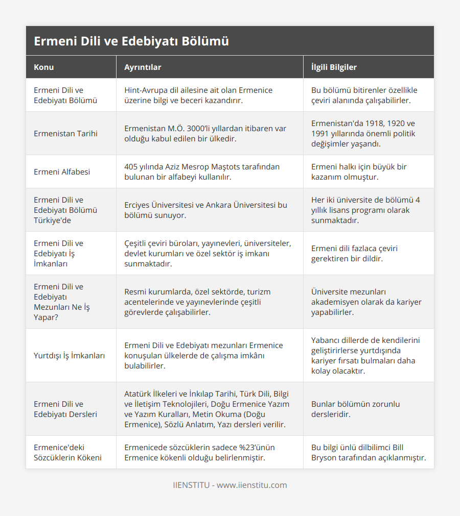 Ermeni Dili ve Edebiyatı Bölümü, Hint-Avrupa dil ailesine ait olan Ermenice üzerine bilgi ve beceri kazandırır, Bu bölümü bitirenler özellikle çeviri alanında çalışabilirler, Ermenistan Tarihi, Ermenistan MÖ 3000’li yıllardan itibaren var olduğu kabul edilen bir ülkedir, Ermenistan'da 1918, 1920 ve 1991 yıllarında önemli politik değişimler yaşandı, Ermeni Alfabesi, 405 yılında Aziz Mesrop Maştots tarafından bulunan bir alfabeyi kullanılır, Ermeni halkı için büyük bir kazanım olmuştur, Ermeni Dili ve Edebiyatı Bölümü Türkiye'de, Erciyes Üniversitesi ve Ankara Üniversitesi bu bölümü sunuyor, Her iki üniversite de bölümü 4 yıllık lisans programı olarak sunmaktadır, Ermeni Dili ve Edebiyatı İş İmkanları, Çeşitli çeviri büroları, yayınevleri, üniversiteler, devlet kurumları ve özel sektör iş imkanı sunmaktadır, Ermeni dili fazlaca çeviri gerektiren bir dildir, Ermeni Dili ve Edebiyatı Mezunları Ne İş Yapar?, Resmi kurumlarda, özel sektörde, turizm acentelerinde ve yayınevlerinde çeşitli görevlerde çalışabilirler, Üniversite mezunları akademisyen olarak da kariyer yapabilirler, Yurtdışı İş İmkanları, Ermeni Dili ve Edebiyatı mezunları Ermenice konuşulan ülkelerde de çalışma imkânı bulabilirler, Yabancı dillerde de kendilerini geliştirirlerse yurtdışında kariyer fırsatı bulmaları daha kolay olacaktır, Ermeni Dili ve Edebiyatı Dersleri, Atatürk İlkeleri ve İnkılap Tarihi, Türk Dili, Bilgi ve İletişim Teknolojileri, Doğu Ermenice Yazım ve Yazım Kuralları, Metin Okuma (Doğu Ermenice), Sözlü Anlatım, Yazı dersleri verilir, Bunlar bölümün zorunlu dersleridir, Ermenice'deki Sözcüklerin Kökeni, Ermenicede sözcüklerin sadece %23’ünün Ermenice kökenli olduğu belirlenmiştir, Bu bilgi ünlü dilbilimci Bill Bryson tarafından açıklanmıştır