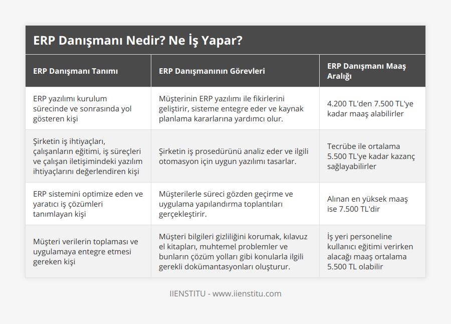 ERP yazılımı kurulum sürecinde ve sonrasında yol gösteren kişi, Müşterinin ERP yazılımı ile fikirlerini geliştirir, sisteme entegre eder ve kaynak planlama kararlarına yardımcı olur, 4200 TL'den 7500 TL'ye kadar maaş alabilirler, Şirketin iş ihtiyaçları, çalışanların eğitimi, iş süreçleri ve çalışan iletişimindeki yazılım ihtiyaçlarını değerlendiren kişi, Şirketin iş prosedürünü analiz eder ve ilgili otomasyon için uygun yazılımı tasarlar, Tecrübe ile ortalama 5500 TL'ye kadar kazanç sağlayabilirler, ERP sistemini optimize eden ve yaratıcı iş çözümleri tanımlayan kişi, Müşterilerle süreci gözden geçirme ve uygulama yapılandırma toplantıları gerçekleştirir, Alınan en yüksek maaş ise 7500 TL'dir, Müşteri verilerin toplaması ve uygulamaya entegre etmesi gereken kişi, Müşteri bilgileri gizliliğini korumak, kılavuz el kitapları, muhtemel problemler ve bunların çözüm yolları gibi konularla ilgili gerekli dokümantasyonları oluşturur, İş yeri personeline kullanıcı eğitimi verirken alacağı maaş ortalama 5500 TL olabilir