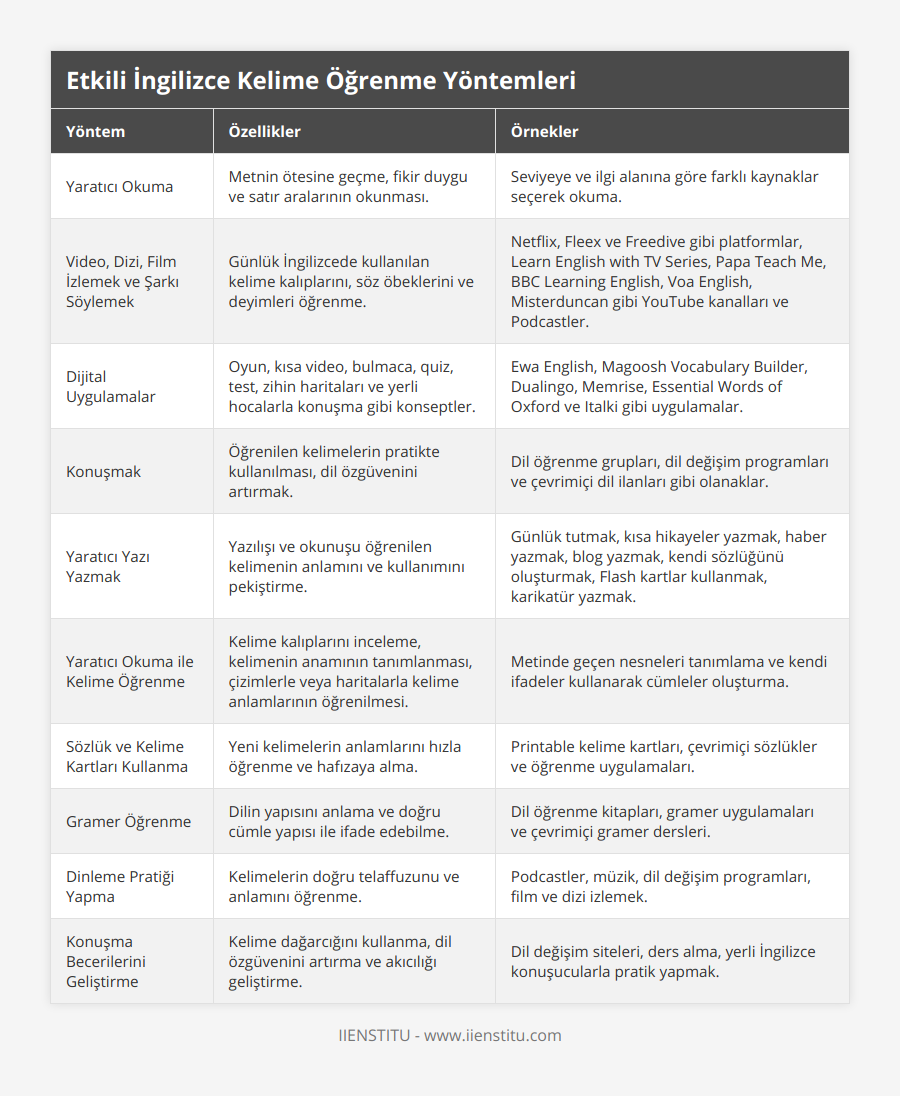 Yaratıcı Okuma, Metnin ötesine geçme, fikir duygu ve satır aralarının okunması, Seviyeye ve ilgi alanına göre farklı kaynaklar seçerek okuma, Video, Dizi, Film İzlemek ve Şarkı Söylemek, Günlük İngilizcede kullanılan kelime kalıplarını, söz öbeklerini ve deyimleri öğrenme, Netflix, Fleex ve Freedive gibi platformlar, Learn English with TV Series, Papa Teach Me, BBC Learning English, Voa English, Misterduncan gibi YouTube kanalları ve Podcastler, Dijital Uygulamalar, Oyun, kısa video, bulmaca, quiz, test, zihin haritaları ve yerli hocalarla konuşma gibi konseptler, Ewa English, Magoosh Vocabulary Builder, Dualingo, Memrise, Essential Words of Oxford ve Italki gibi uygulamalar, Konuşmak, Öğrenilen kelimelerin pratikte kullanılması, dil özgüvenini artırmak, Dil öğrenme grupları, dil değişim programları ve çevrimiçi dil ilanları gibi olanaklar, Yaratıcı Yazı Yazmak, Yazılışı ve okunuşu öğrenilen kelimenin anlamını ve kullanımını pekiştirme, Günlük tutmak, kısa hikayeler yazmak, haber yazmak, blog yazmak, kendi sözlüğünü oluşturmak, Flash kartlar kullanmak, karikatür yazmak, Yaratıcı Okuma ile Kelime Öğrenme, Kelime kalıplarını inceleme, kelimenin anamının tanımlanması, çizimlerle veya haritalarla kelime anlamlarının öğrenilmesi, Metinde geçen nesneleri tanımlama ve kendi ifadeler kullanarak cümleler oluşturma, Sözlük ve Kelime Kartları Kullanma, Yeni kelimelerin anlamlarını hızla öğrenme ve hafızaya alma, Printable kelime kartları, çevrimiçi sözlükler ve öğrenme uygulamaları, Gramer Öğrenme, Dilin yapısını anlama ve doğru cümle yapısı ile ifade edebilme, Dil öğrenme kitapları, gramer uygulamaları ve çevrimiçi gramer dersleri, Dinleme Pratiği Yapma, Kelimelerin doğru telaffuzunu ve anlamını öğrenme, Podcastler, müzik, dil değişim programları, film ve dizi izlemek, Konuşma Becerilerini Geliştirme, Kelime dağarcığını kullanma, dil özgüvenini artırma ve akıcılığı geliştirme, Dil değişim siteleri, ders alma, yerli İngilizce konuşucularla pratik yapmak
